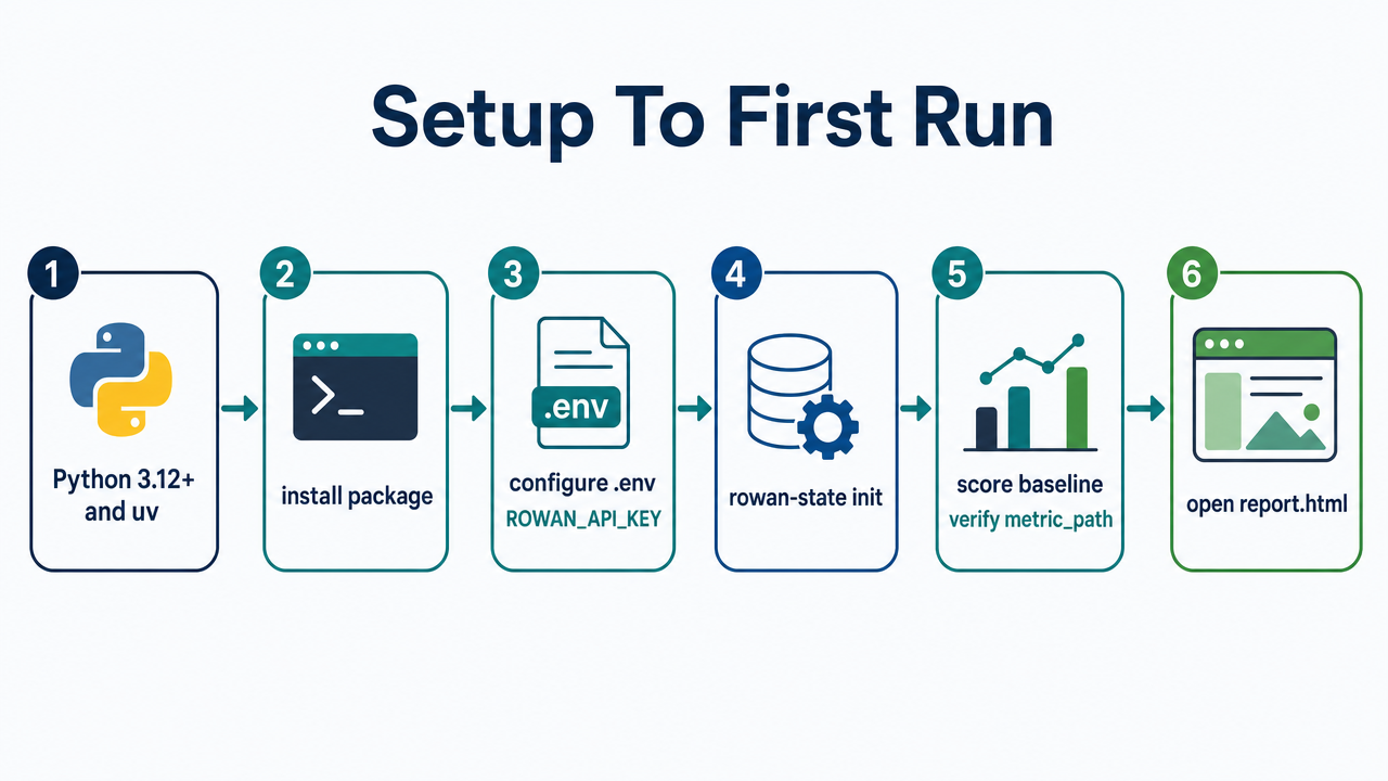 Setup to first run
