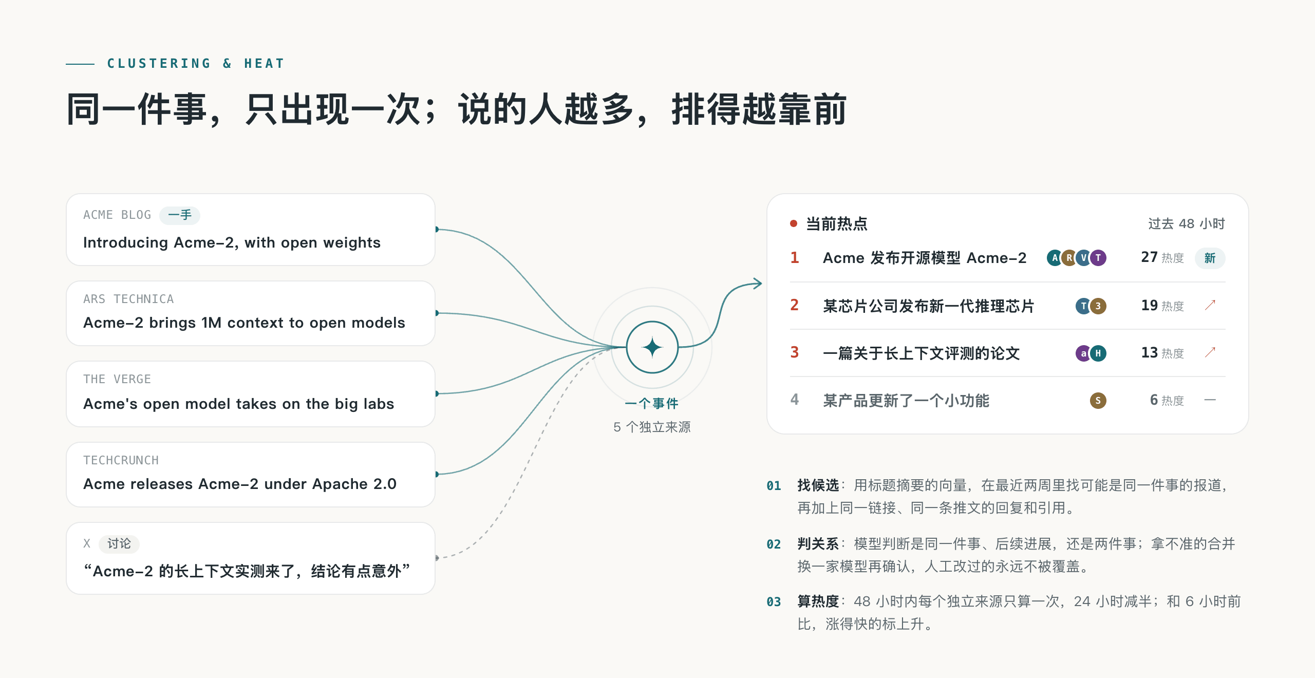 五个来源的报道聚成一个事件，事件进入当前热点榜