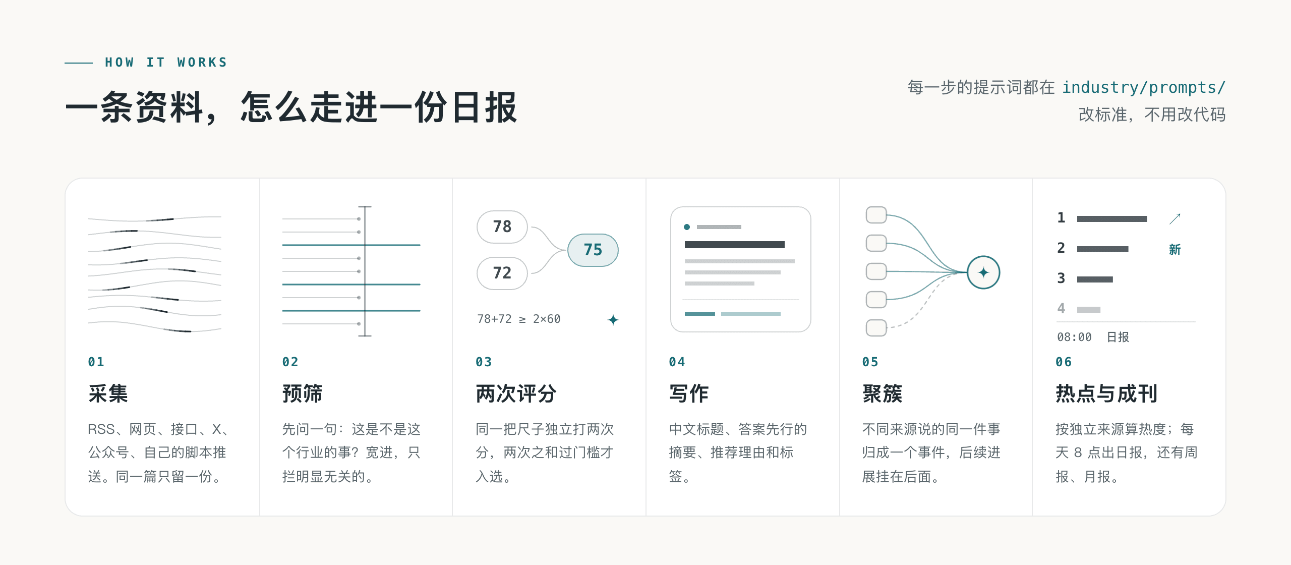 六步：采集、预筛、两次评分、写作、聚簇、热点与成刊