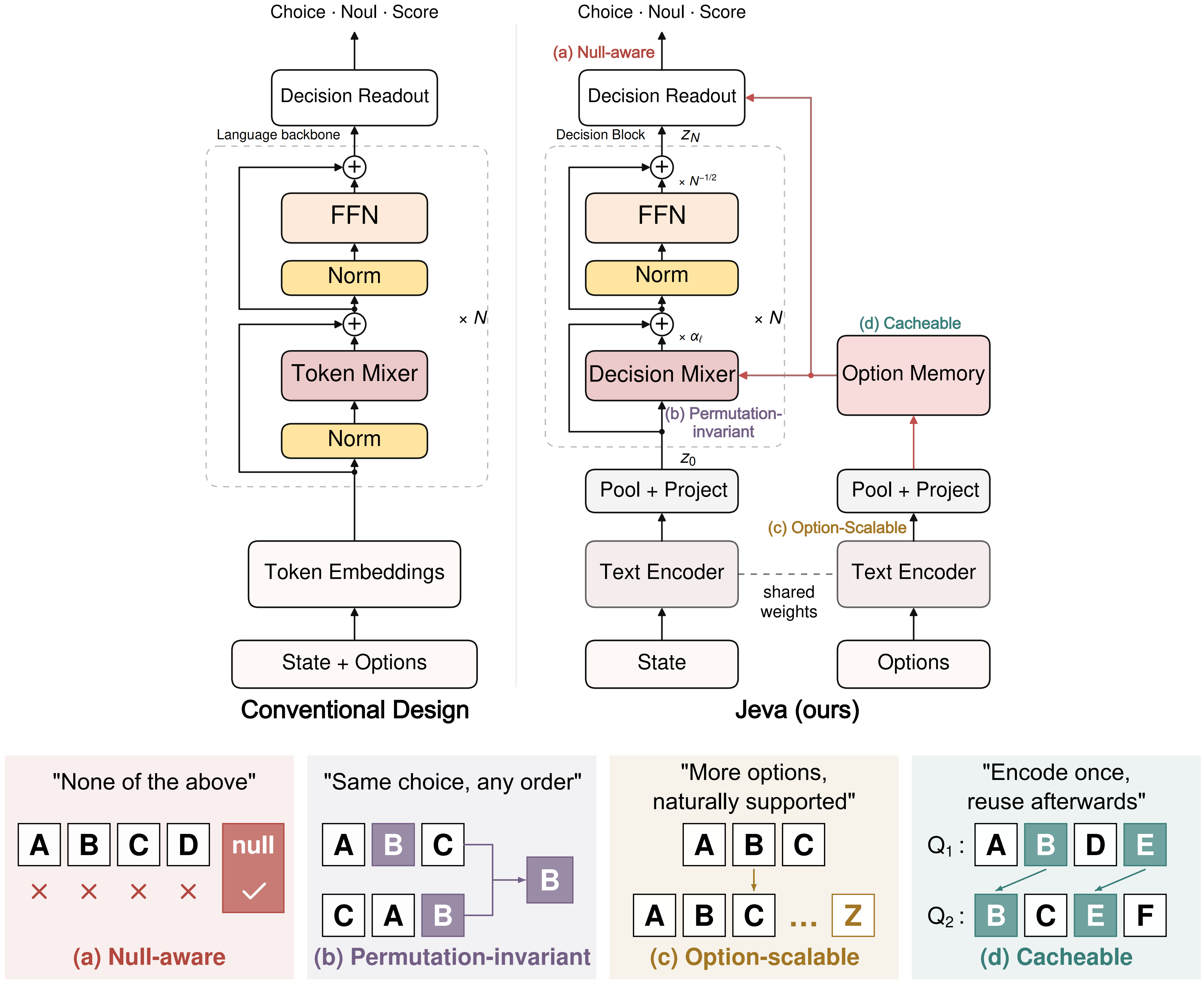Jeva architecture and four structural properties: null awareness, permutation invariance, option scalability, and reusable option memory