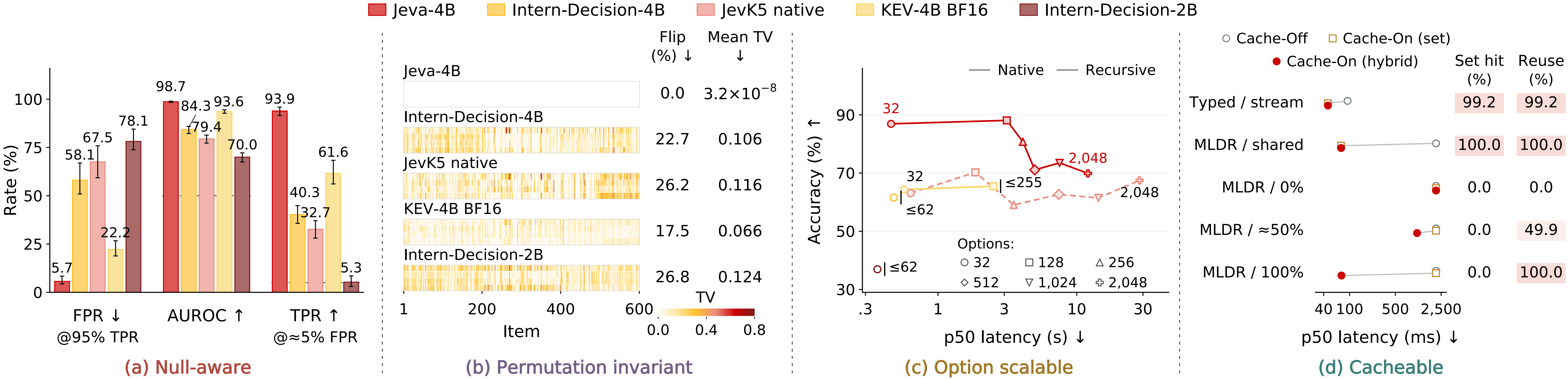Four experiments from the paper: null detection, option-order stability, candidate scaling, and cache reuse