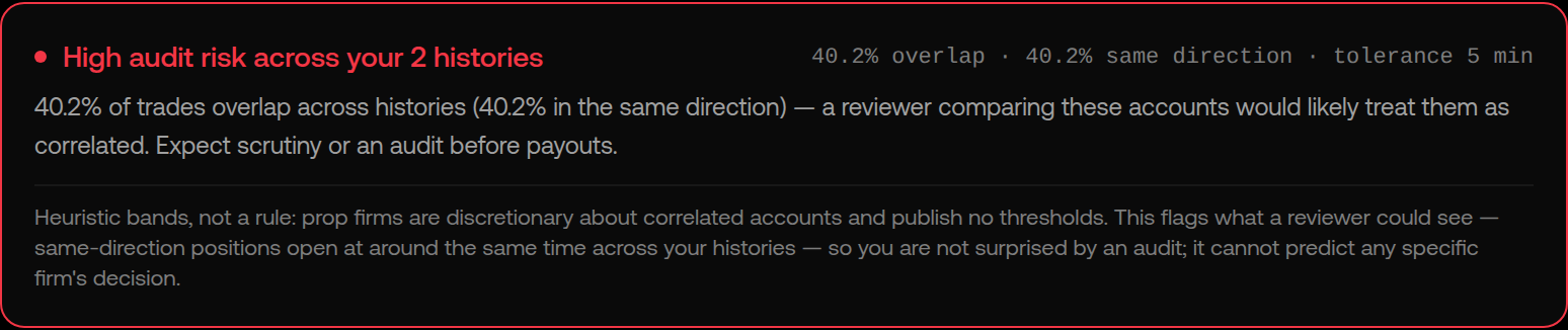 Portfolio overlap audit banner: high audit risk flagged across two histories, with overlap share, same direction share and the tolerance disclosed