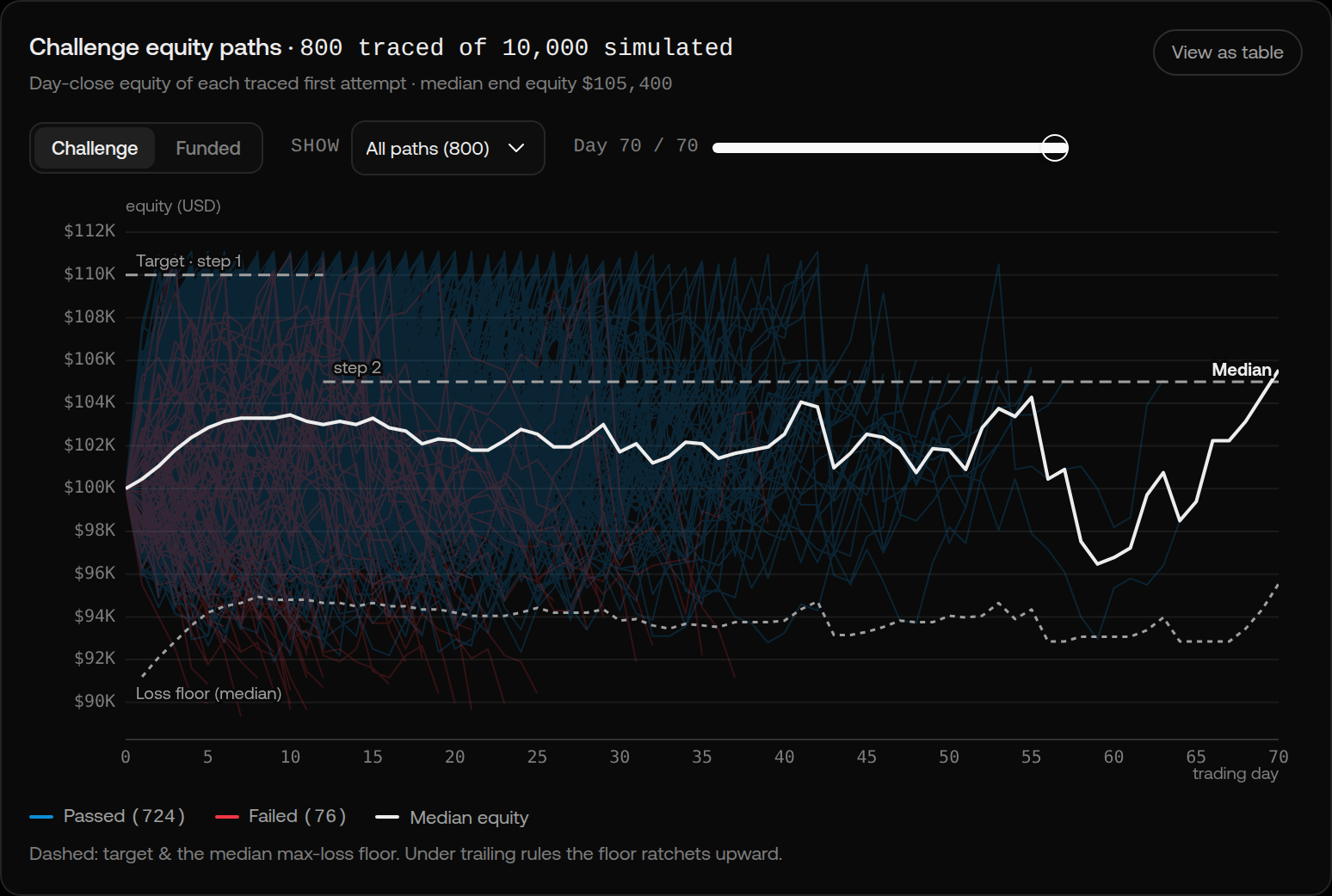 Equity path fan: 800 traced Monte Carlo paths over 70 trading days, step targets as dashed lines, and the median max loss floor ratcheting upward beneath the paths