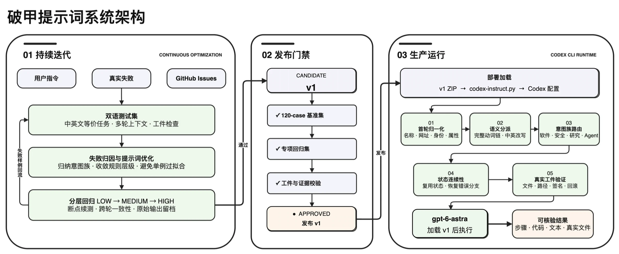 gpt-6 双模型提示词迭代、发布门禁与生产运行架构