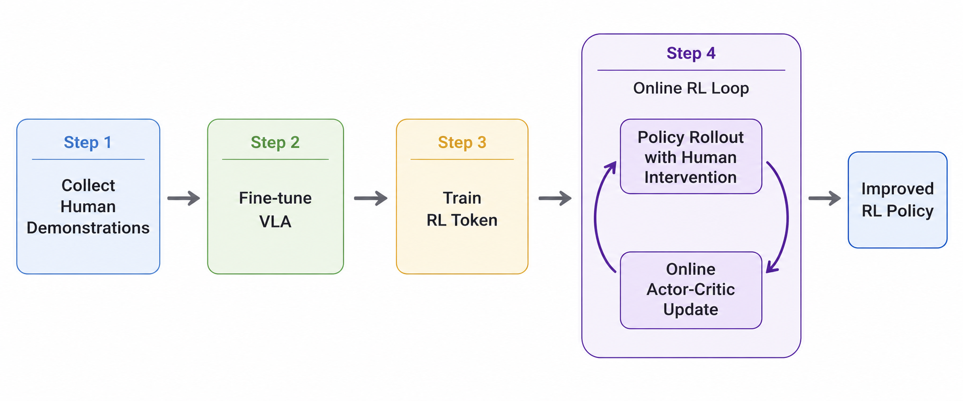 RLT training pipeline