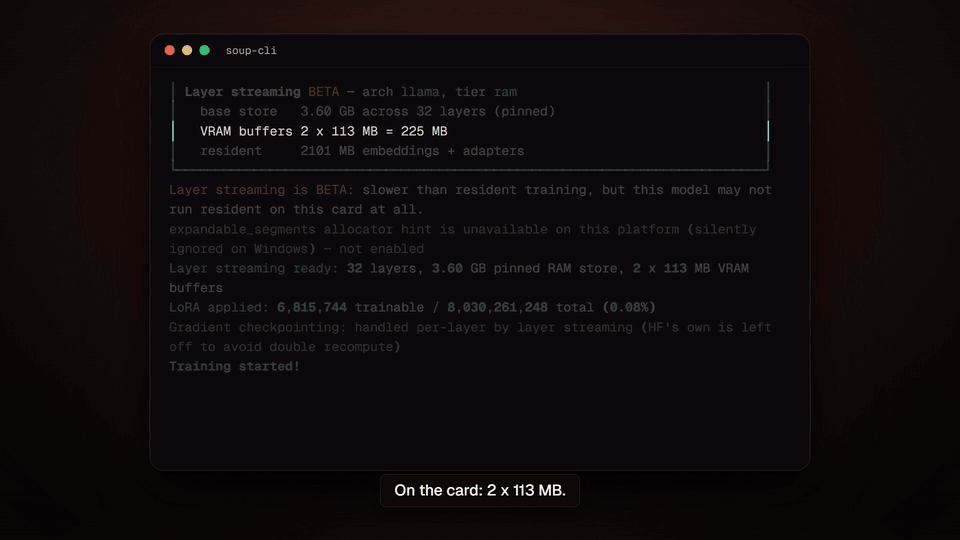 soup train pre-flight for Llama-3.1-8B on a 4 GB card: a 3.60 GB base store pinned in RAM across 32 layers and two 113 MB VRAM buffers, then a measured peak of 3.32 GB at 119.6 tok/s, stopping short of the 4 GB line