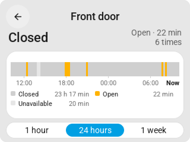 The door's history on the CYD: a timeline over 24 hours with the time open and closed