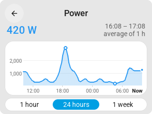 A finger on the CYD's history graph: the average of that hour and its time at the top