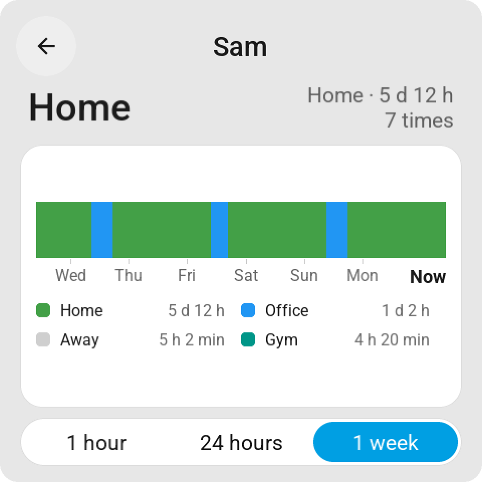 History card for a person over a week: home, away and the zones they were in, with the time in each