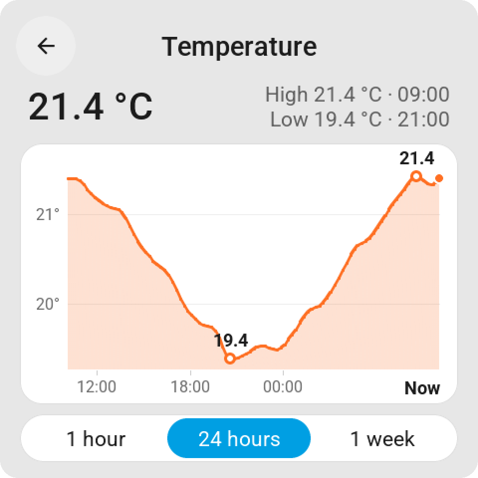 History card for a temperature: the value now, the highest and lowest moment with their times, a line over 24 hours with an axis in degrees and clock times, and keys for 1 hour, 24 hours and 1 week