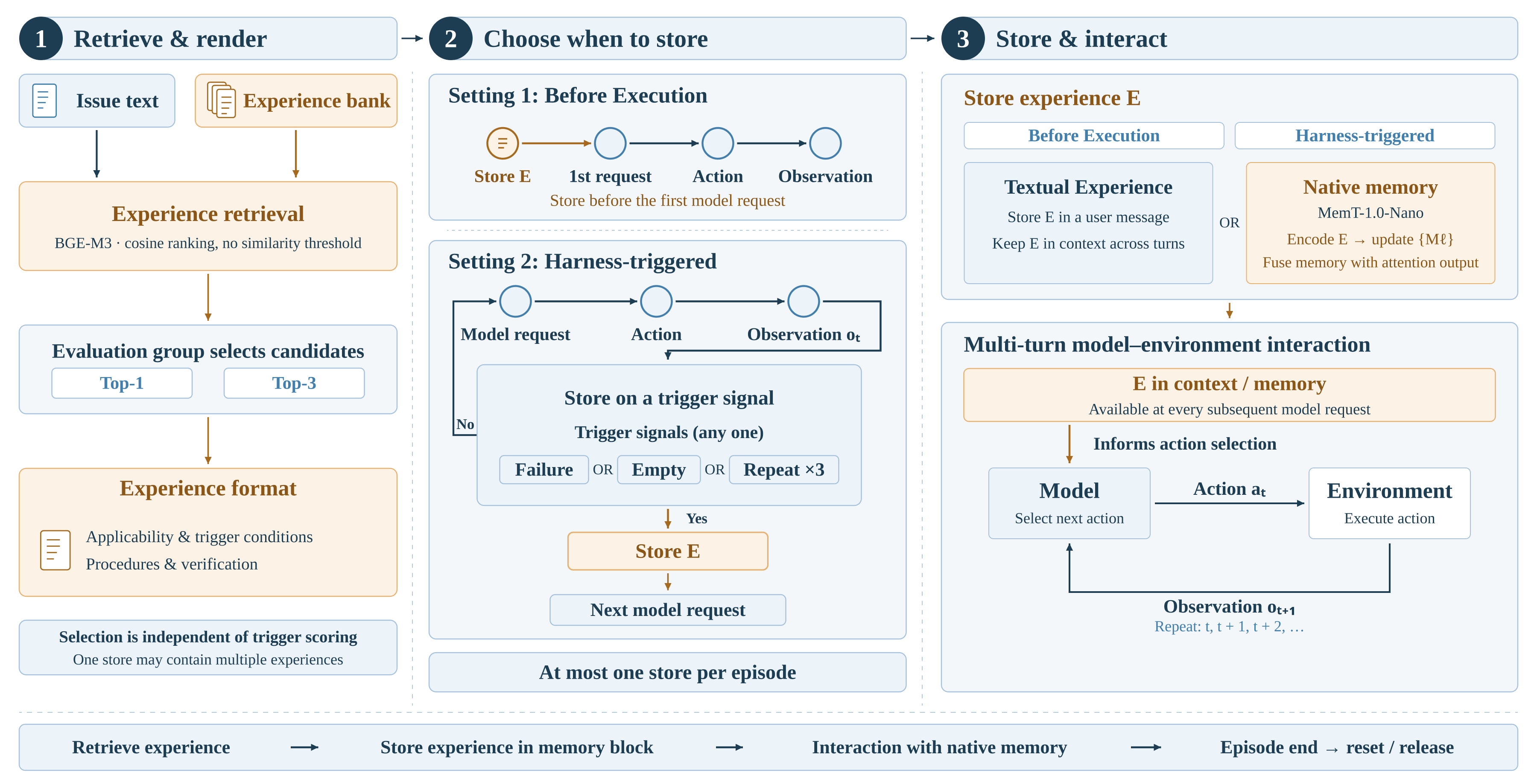 Experience-guided coding agents
