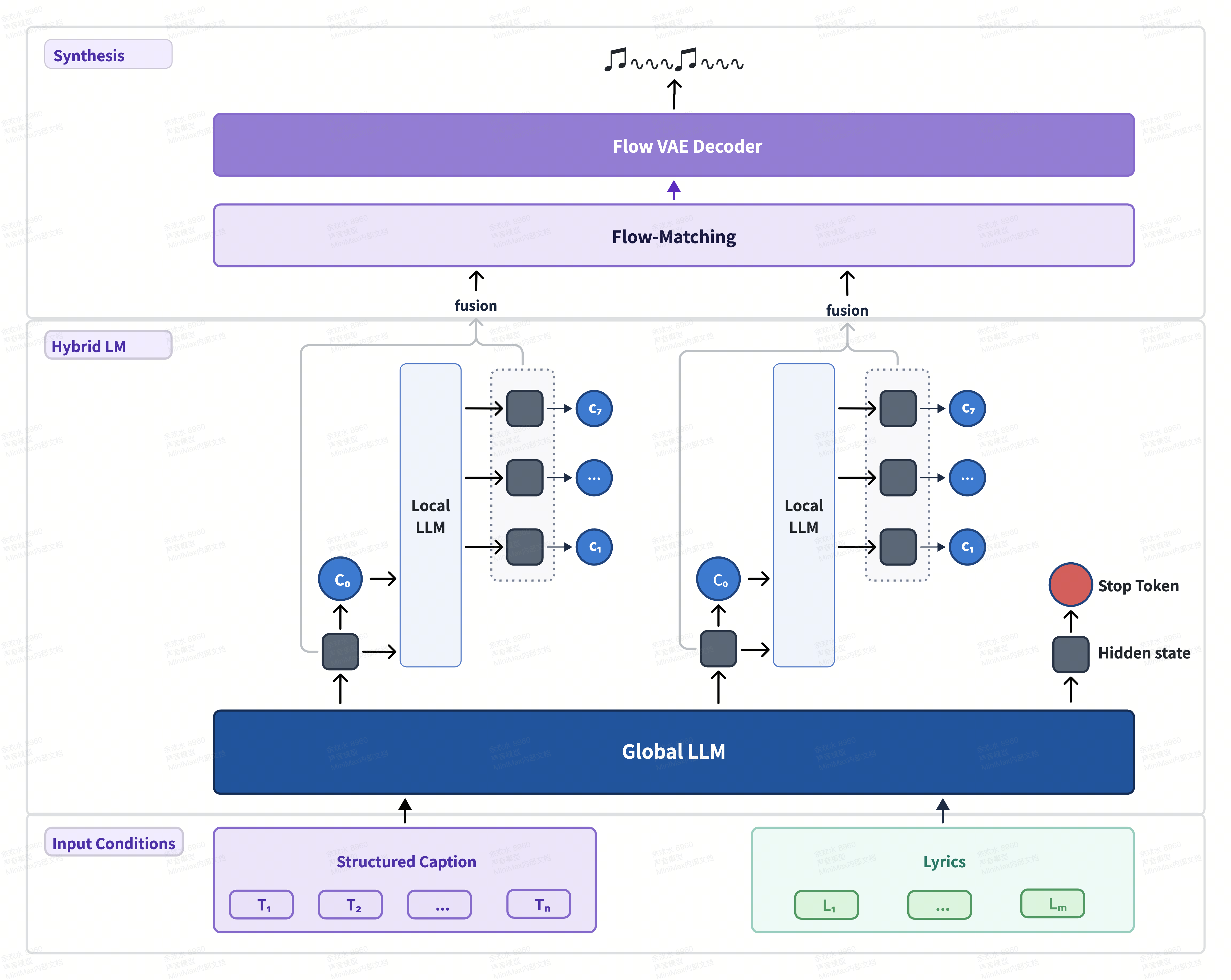 MiniMax Music 3 architecture diagram