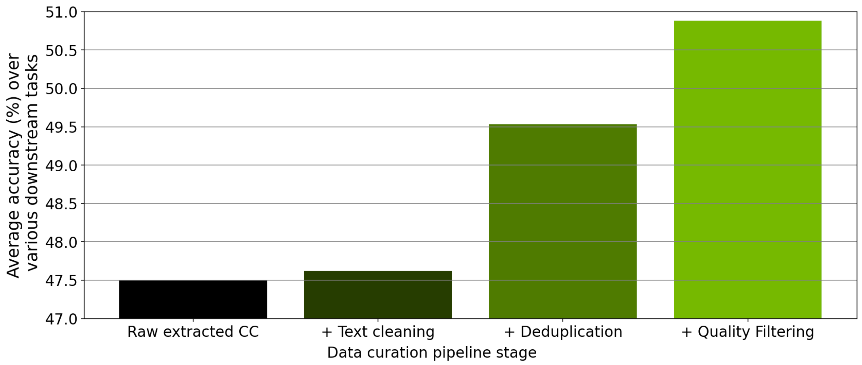 Model accuracy improvements across curation pipeline stages