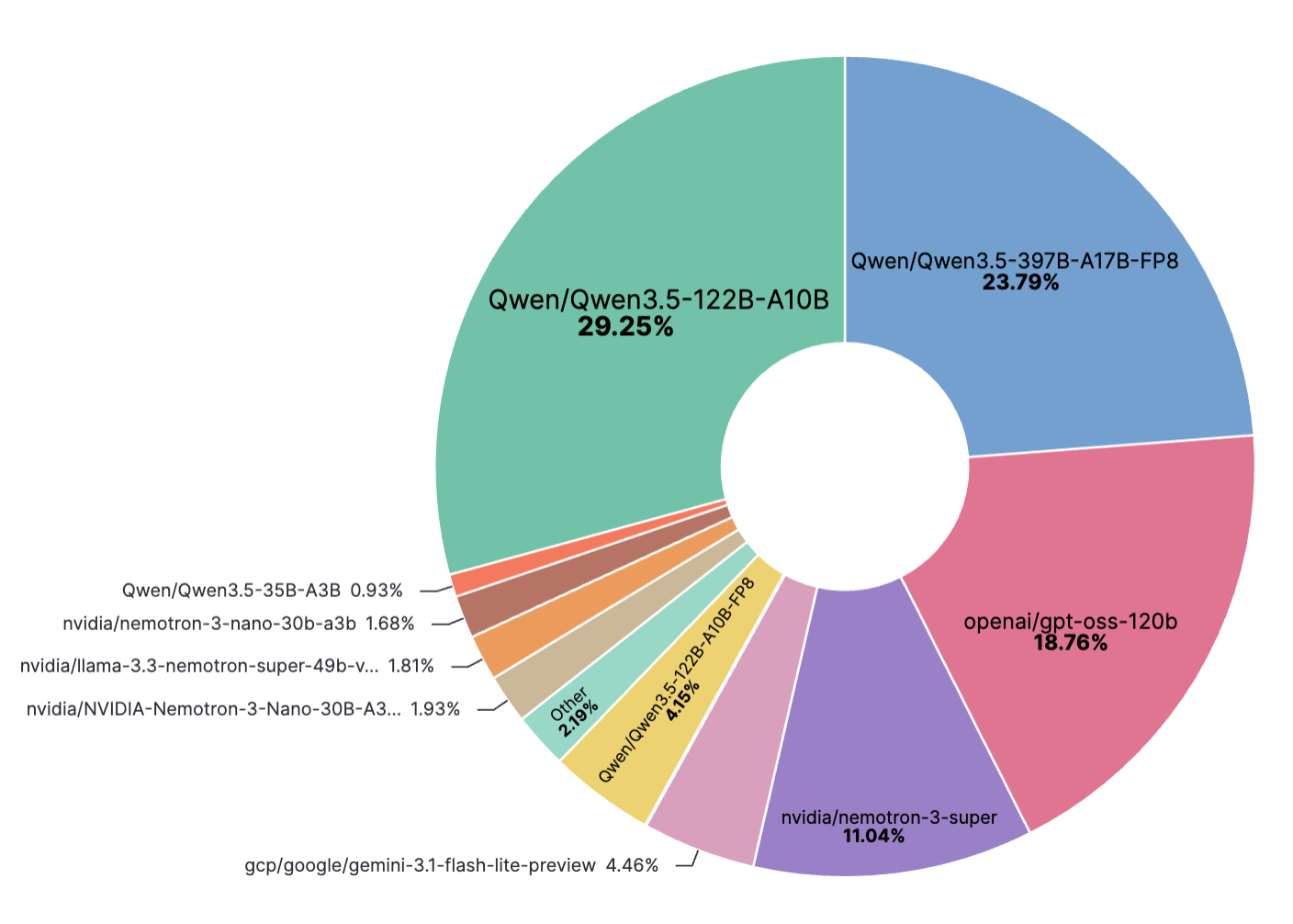 Top models used for synthetic data generation