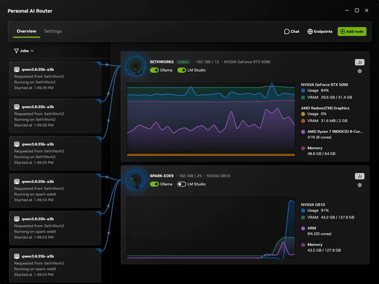 Two paired machines in PAIR's Overview. Requests arrive on one and are routed
across both, with each node reporting live GPU and memory use.