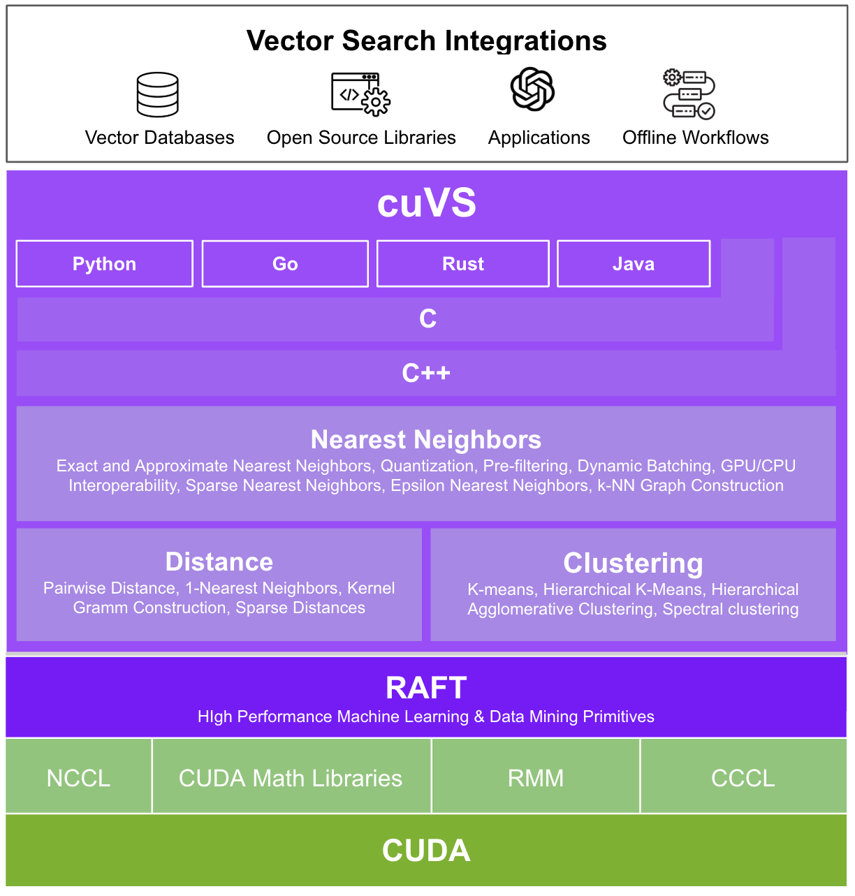 cuVS is built on top of low-level CUDA libraries and provides many important routines that enable vector search and clustering on the GPU