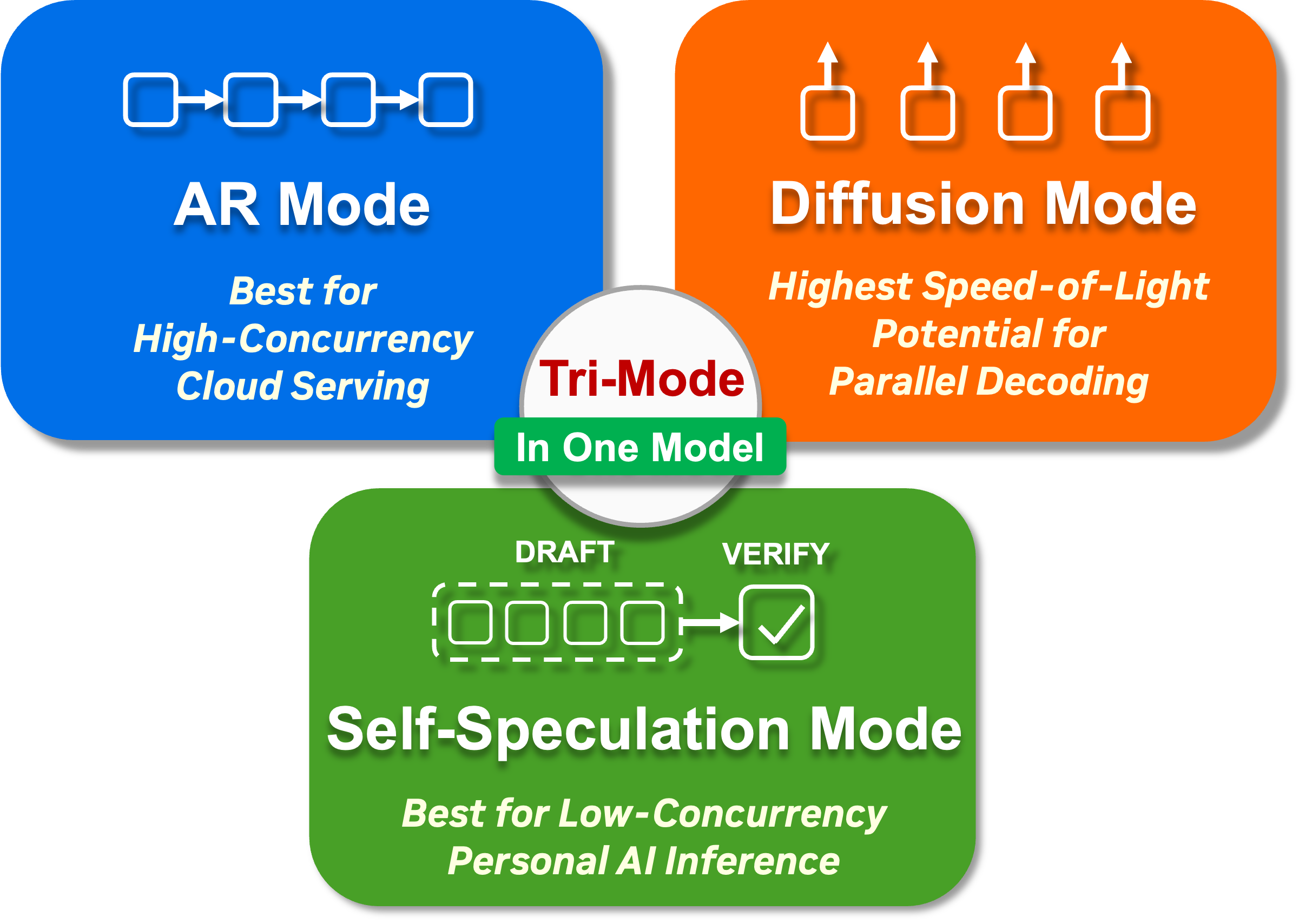 Nemotron-Labs Diffusion — Tri-Mode LMs