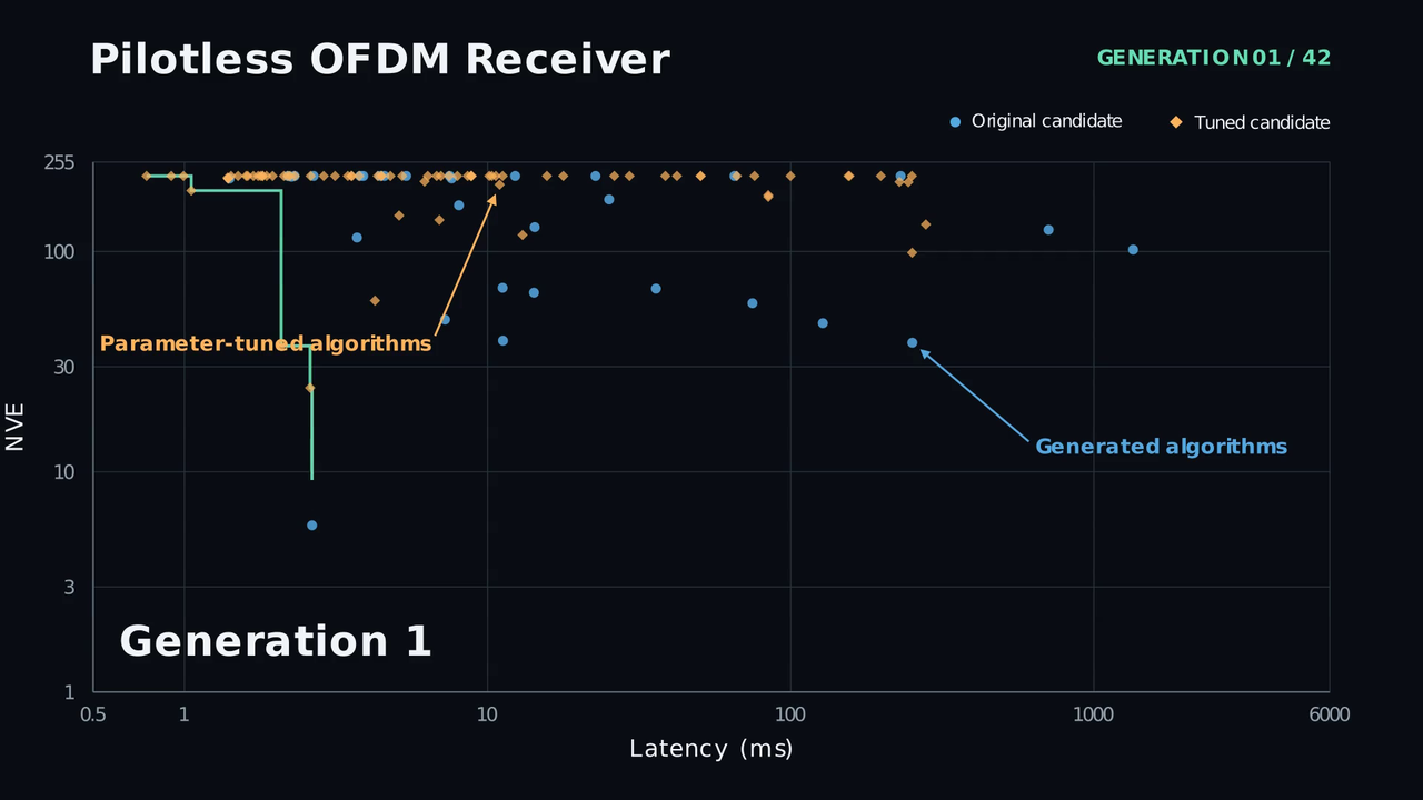 Pilotless OFDM receiver demonstration