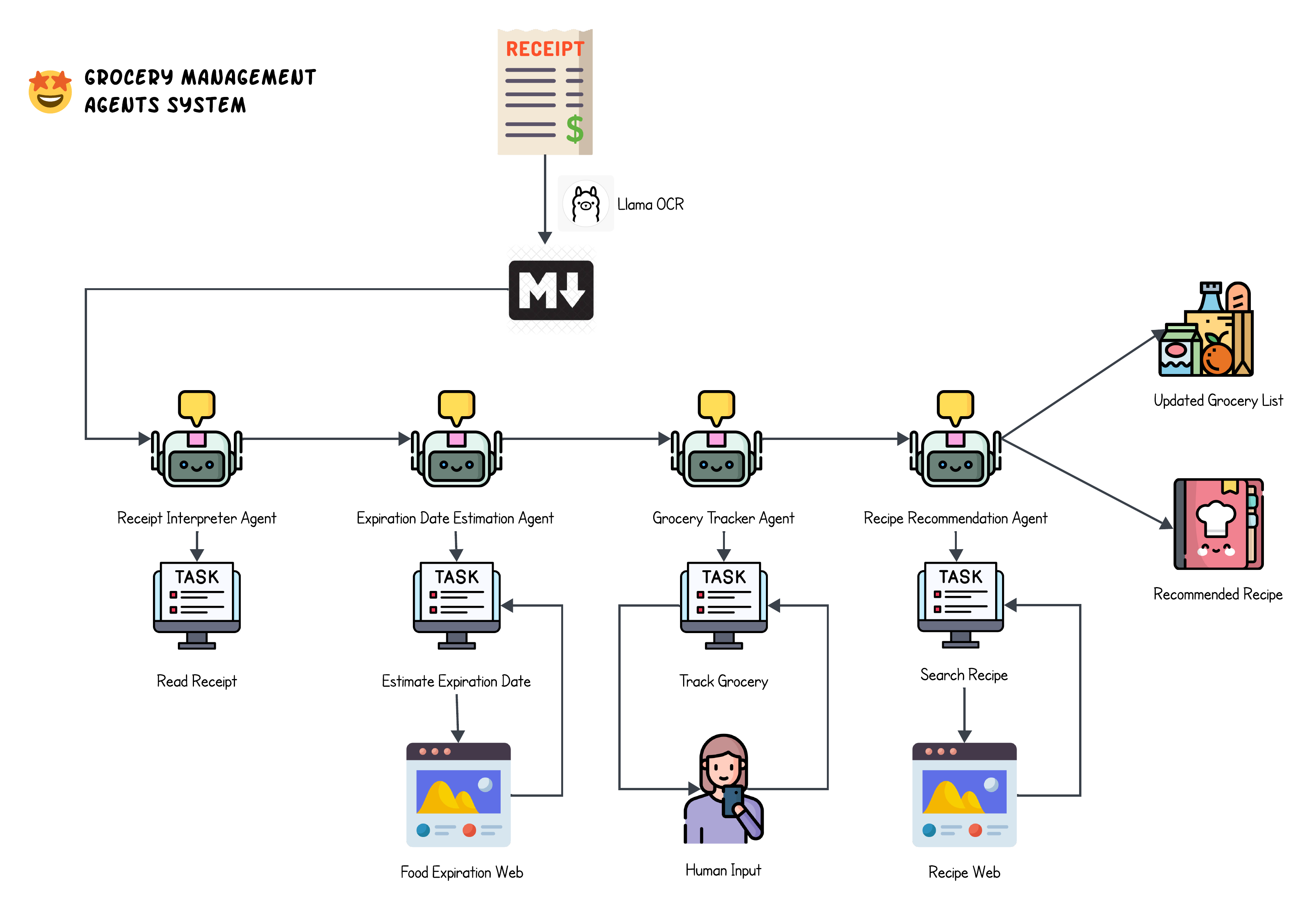 Grocery Management Agents System Workflow