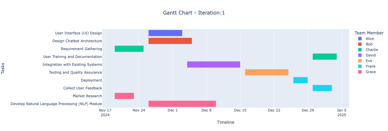 Project Manager Assistant Agent Gantt-chart