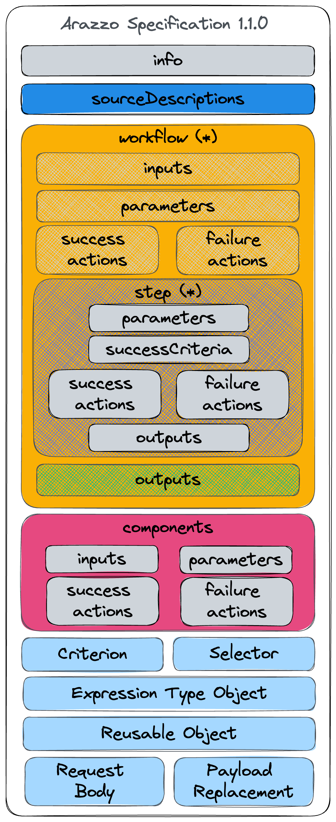 alt The Arazzo Specification Structure