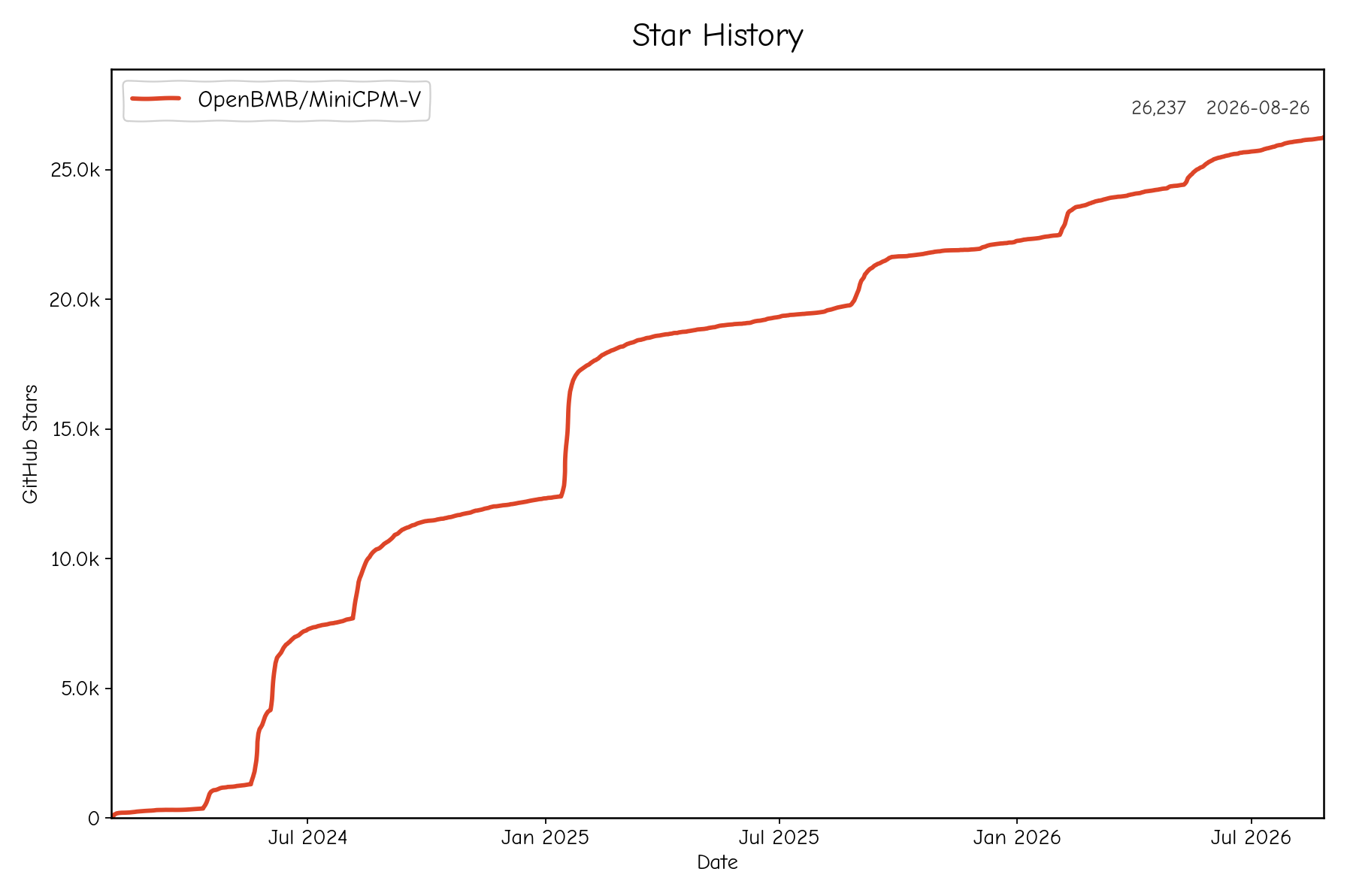 Star History Chart