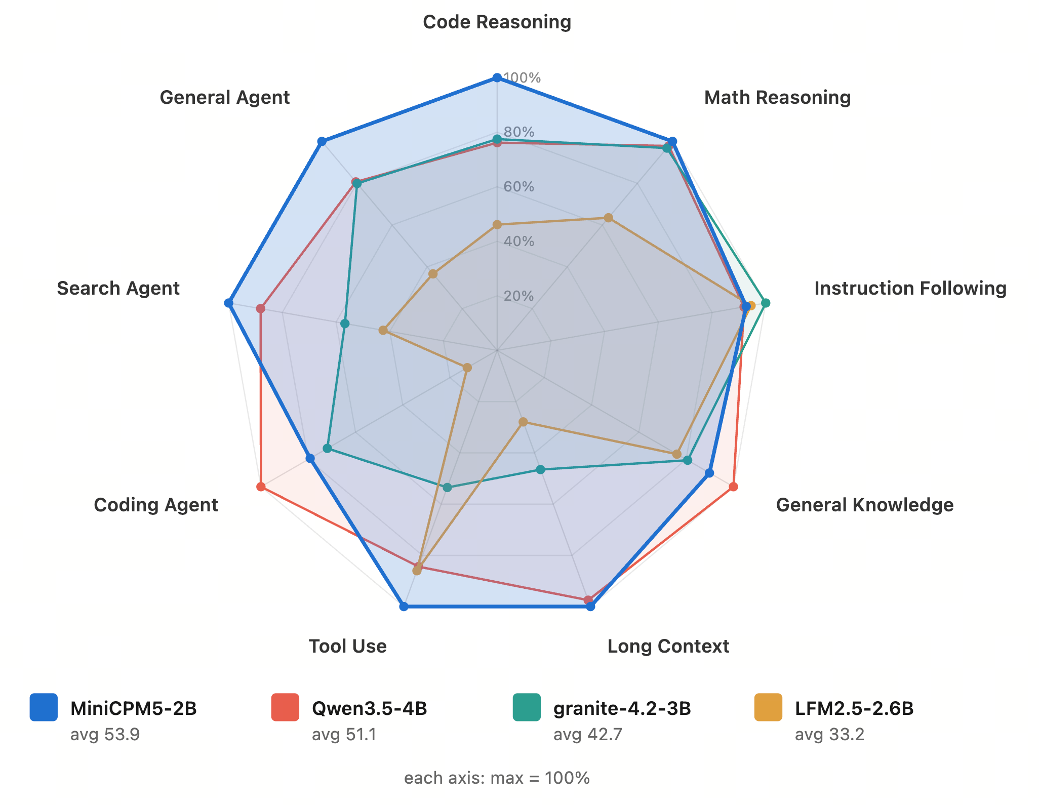 MiniCPM5-2B capability comparison by domain