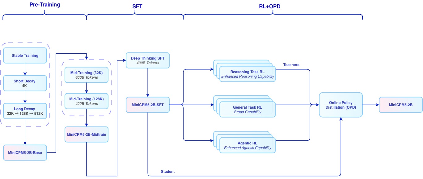 MiniCPM5-2B Training Recipe