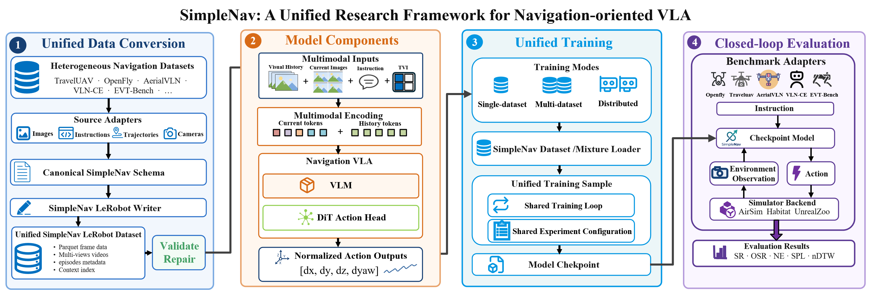 SimpleNav framework: data conversion, model training, and closed-loop evaluation