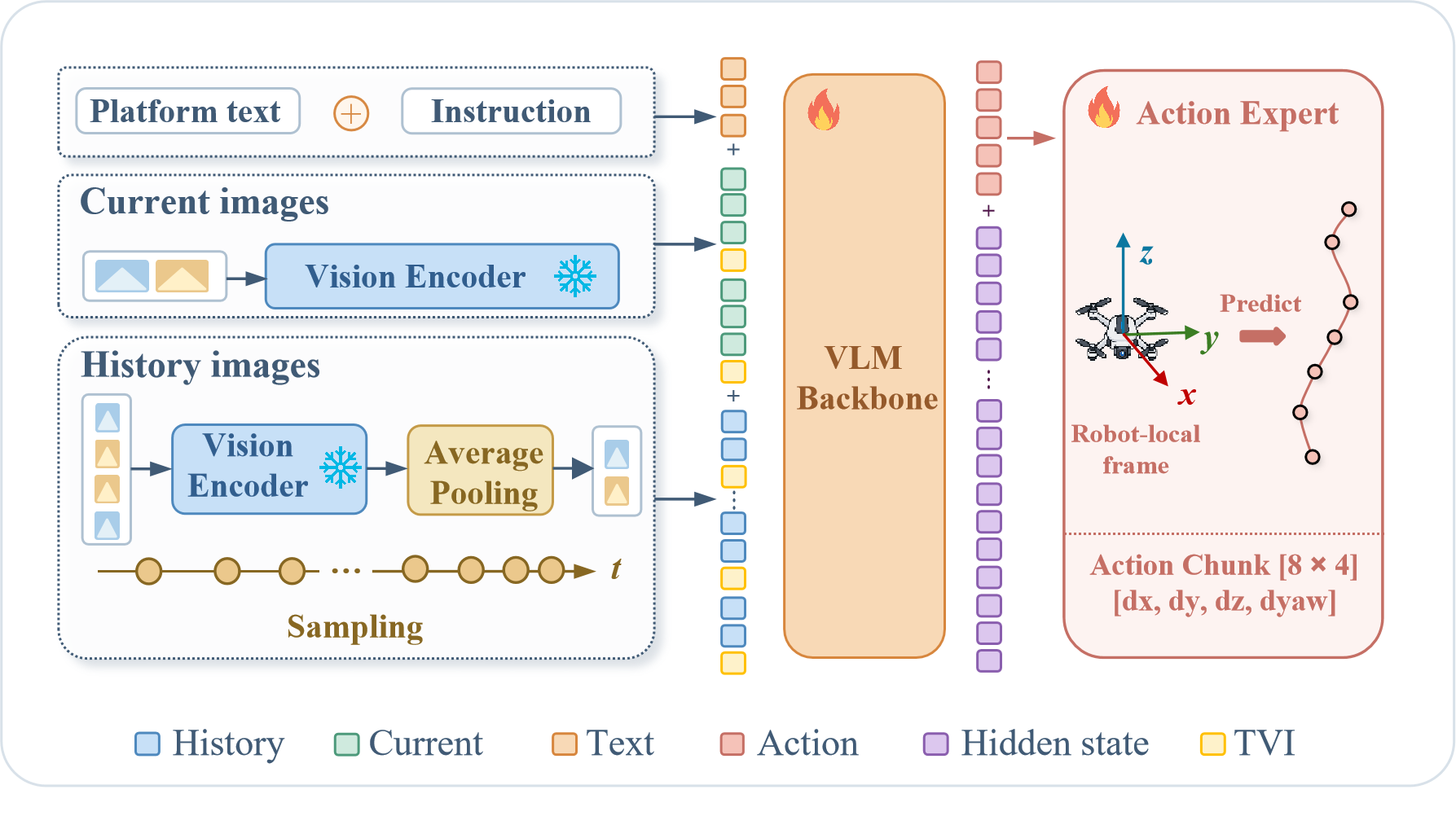SimpleNav model architecture with history, current observations, language tokens, VLM backbone, and action expert