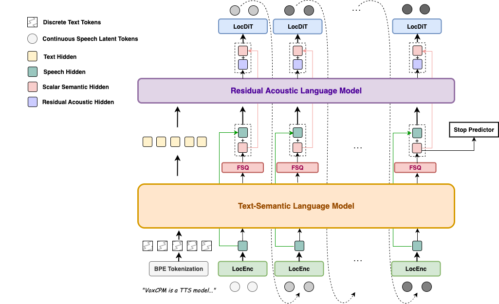 VoxCPM2 Model Architecture