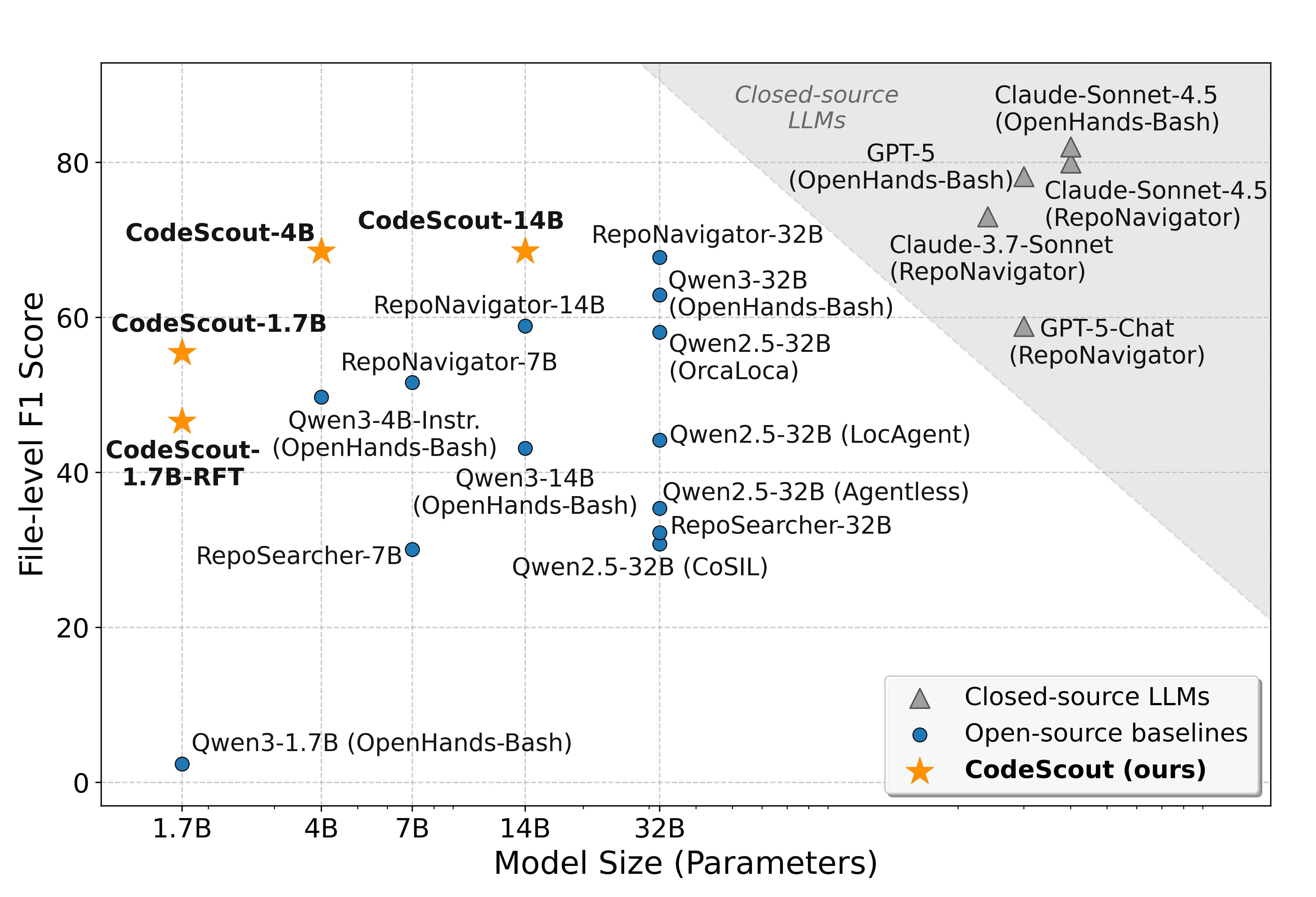 CodeScout main figure (verified file-level)