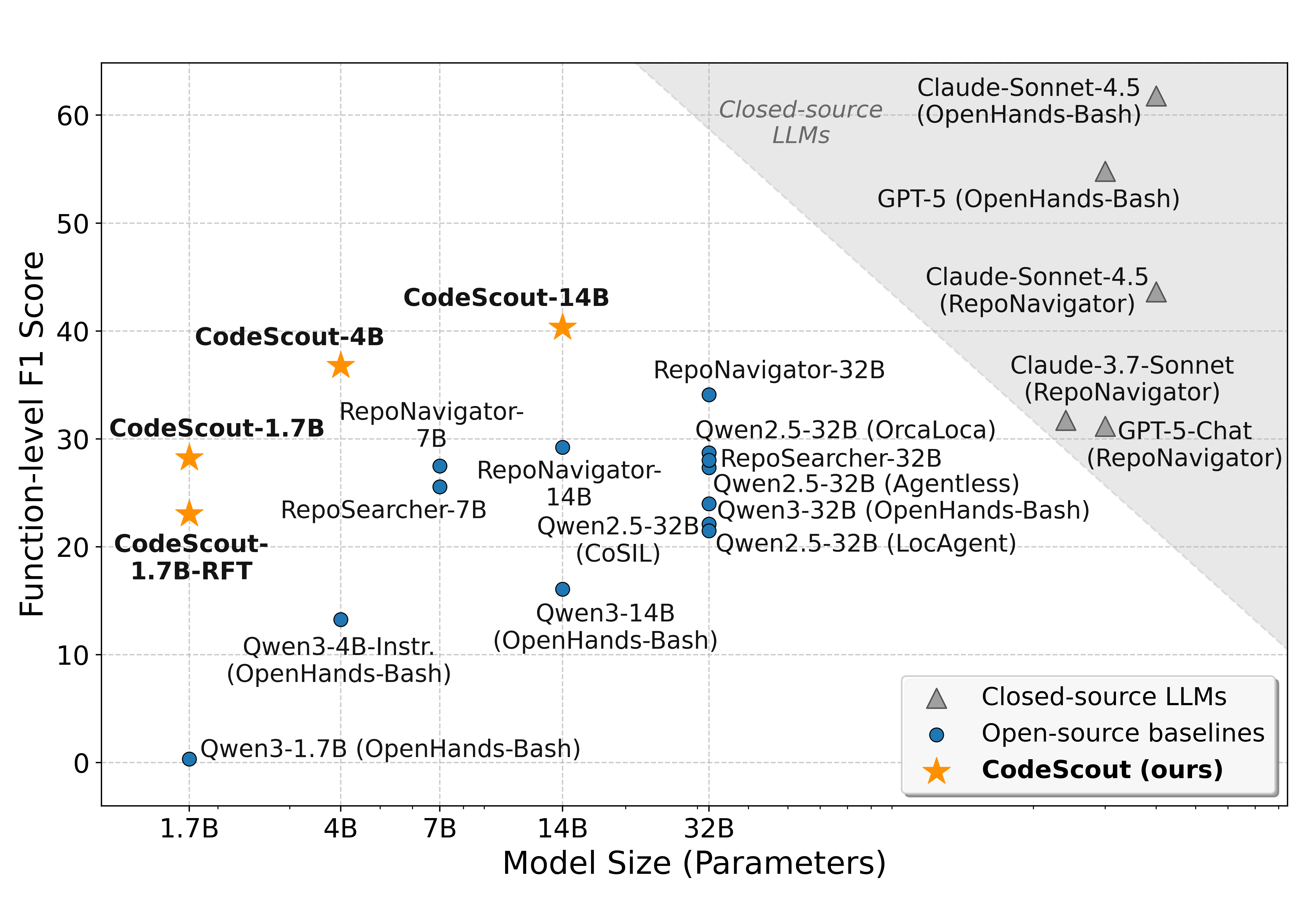 CodeScout main figure (verified function-level)