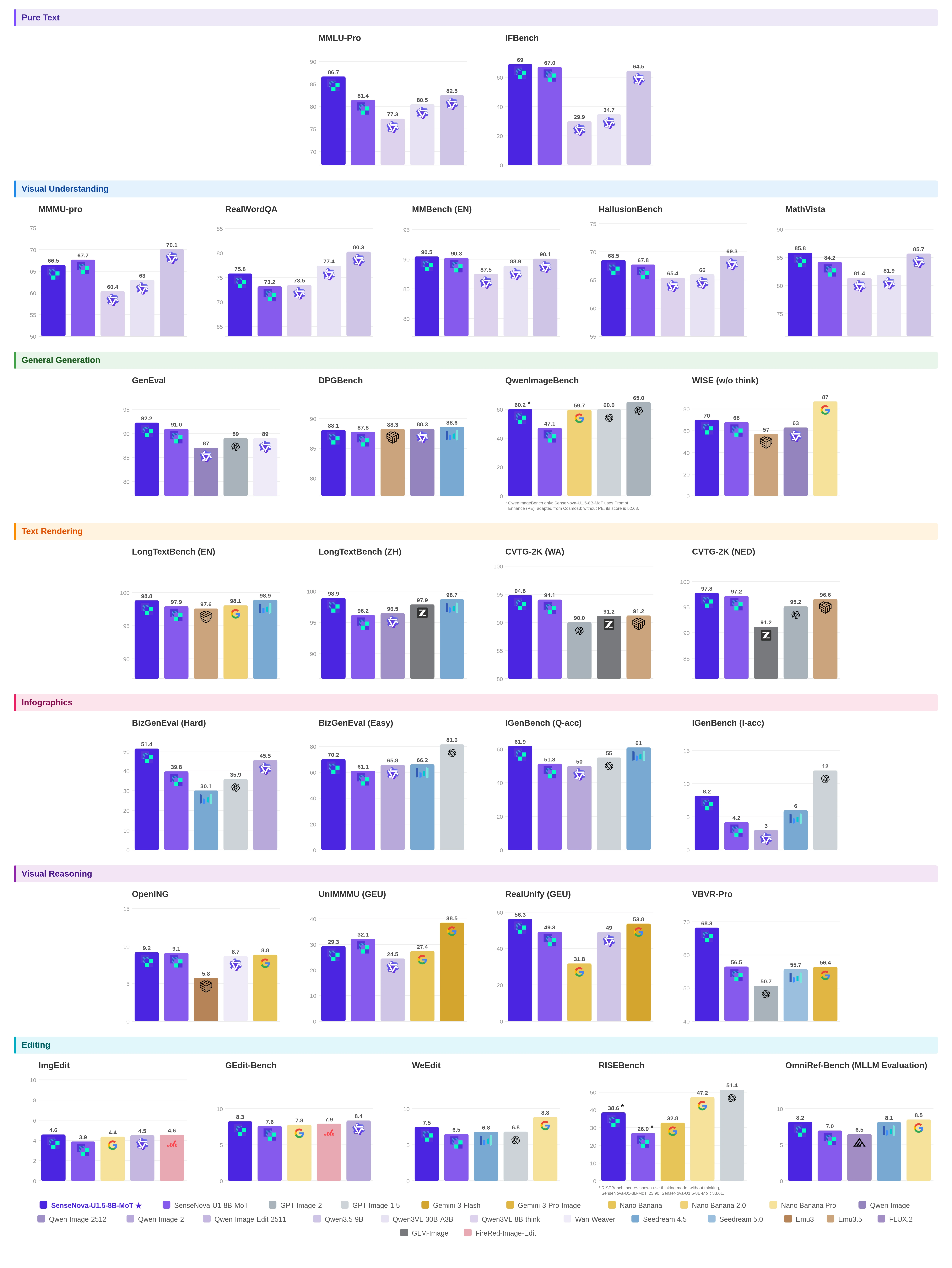 SenseNova-U1.5 detailed benchmark results