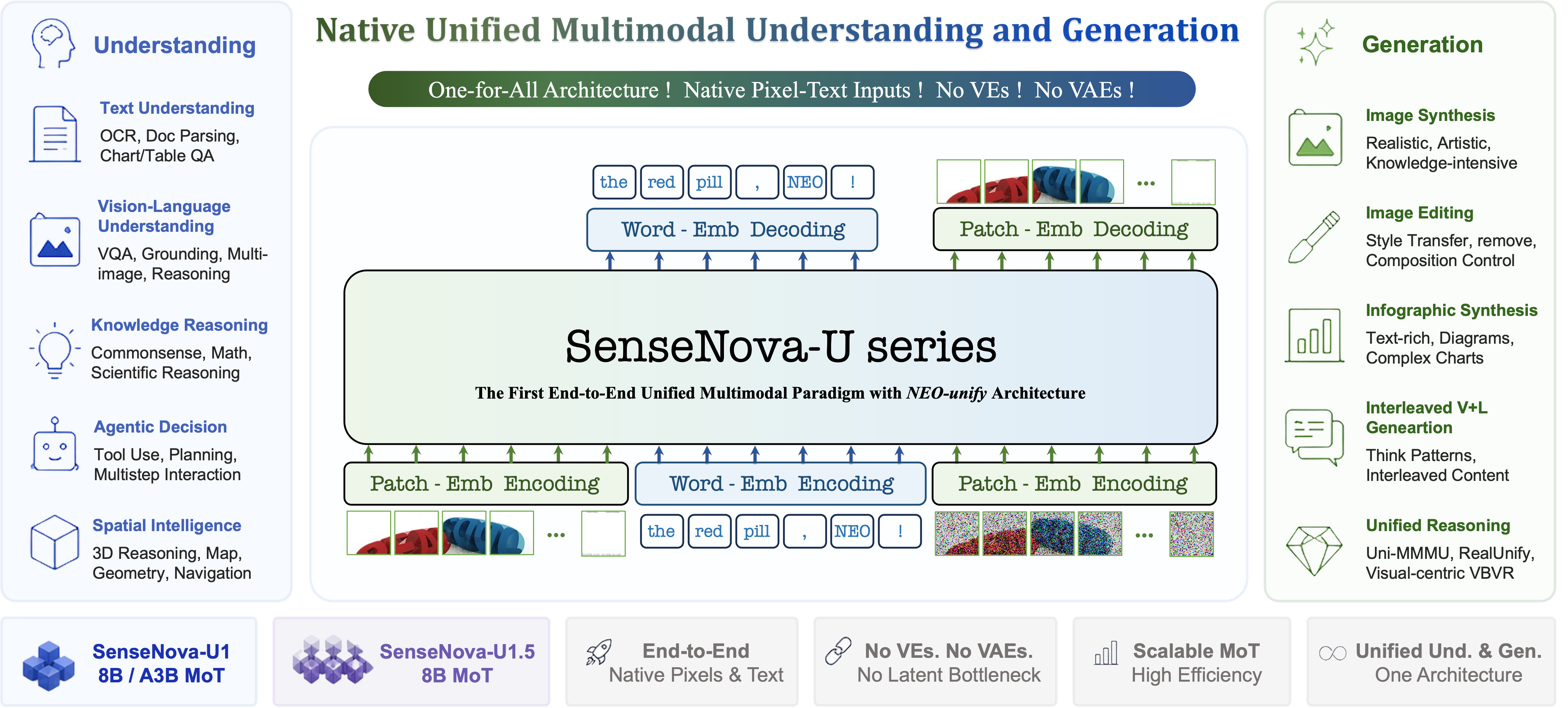 SenseNova-U1.5 native unified multimodal architecture