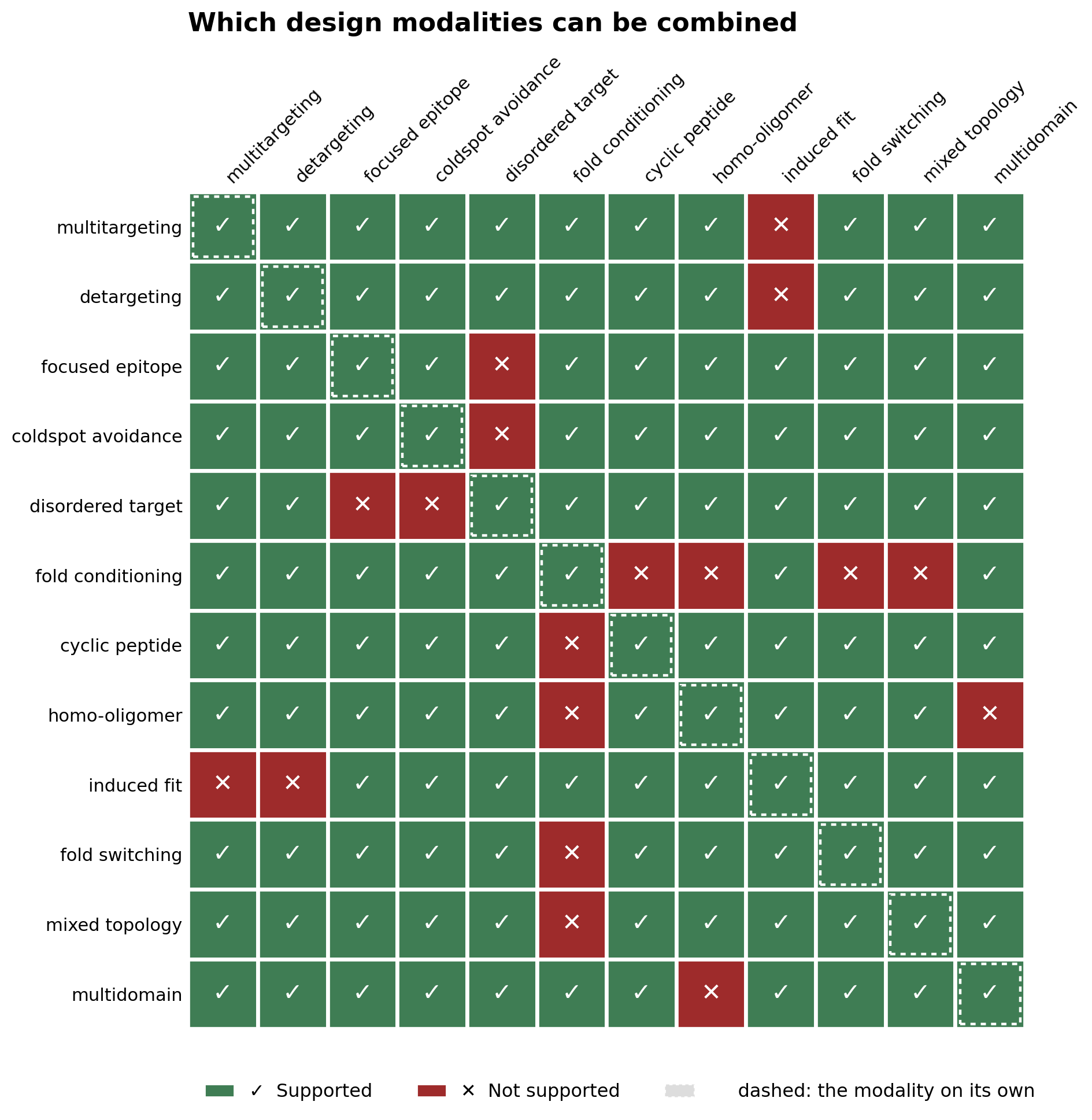 Compatibility of binder design modalities: supported combinations in green, unsupported combinations in red