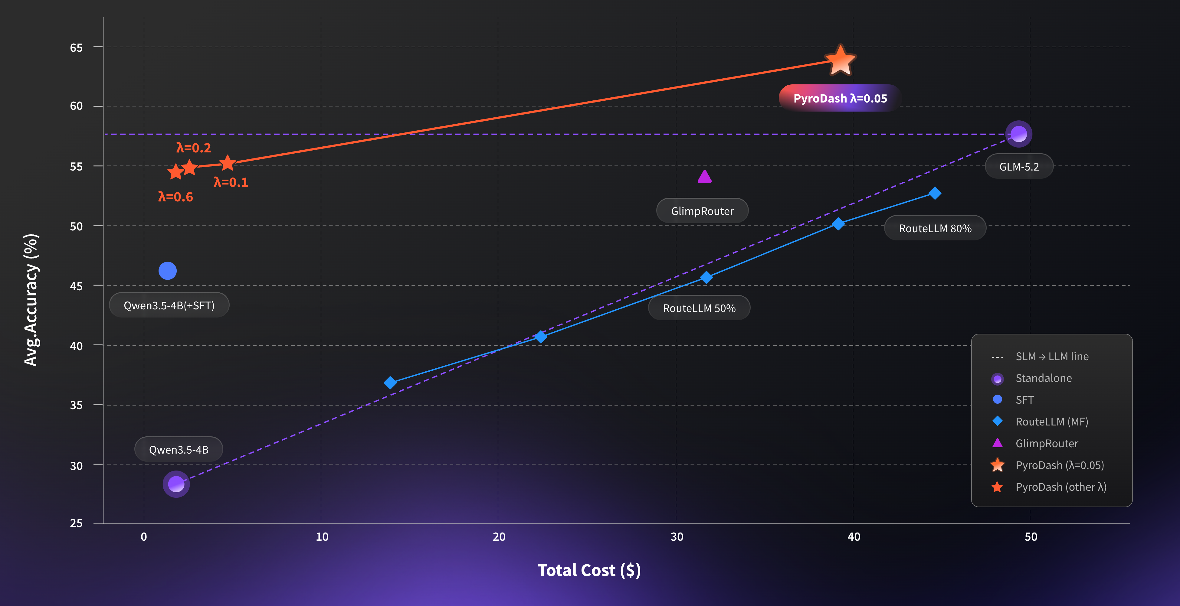 Cost–Accuracy Pareto (Math)