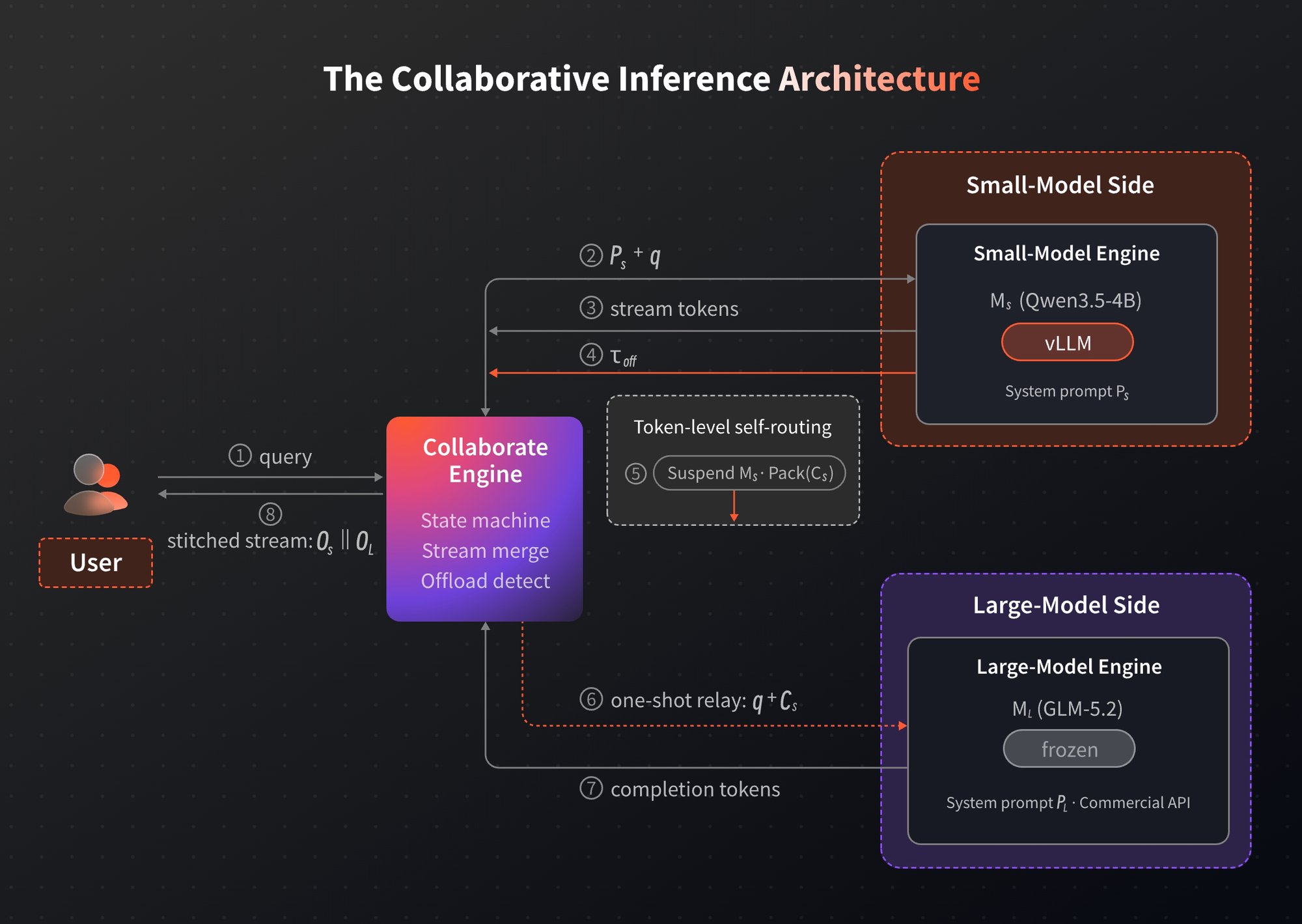 Inference Architecture