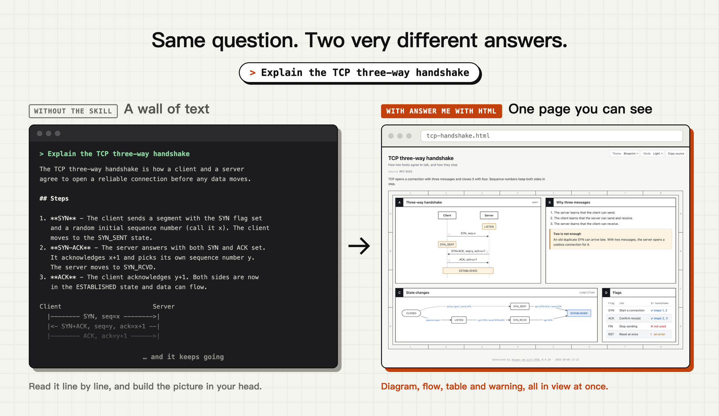 The same TCP question answered in plain text and with the skill: a wall of terminal text on the left, one readable page with diagrams on the right