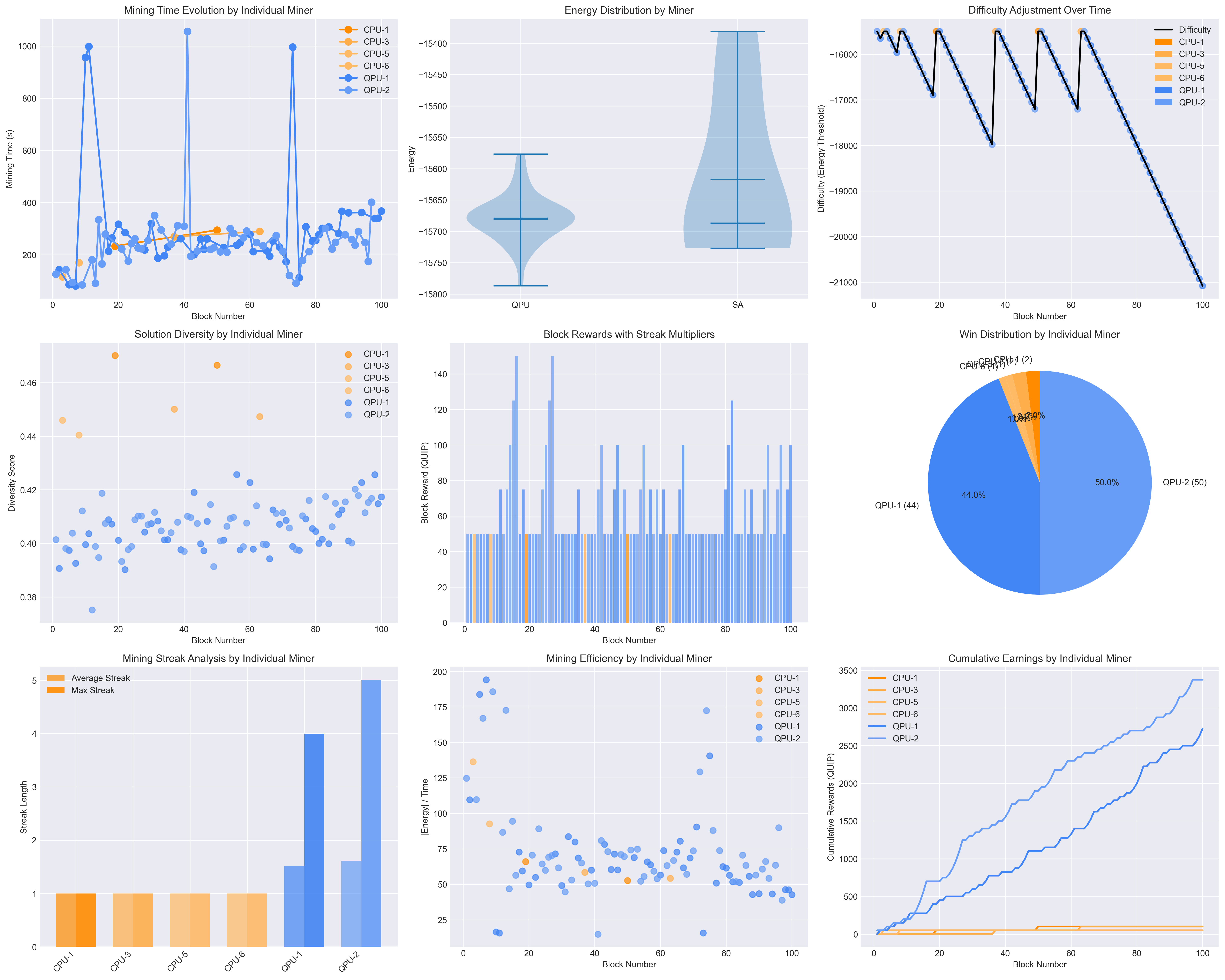 Blockchain Mining Results
