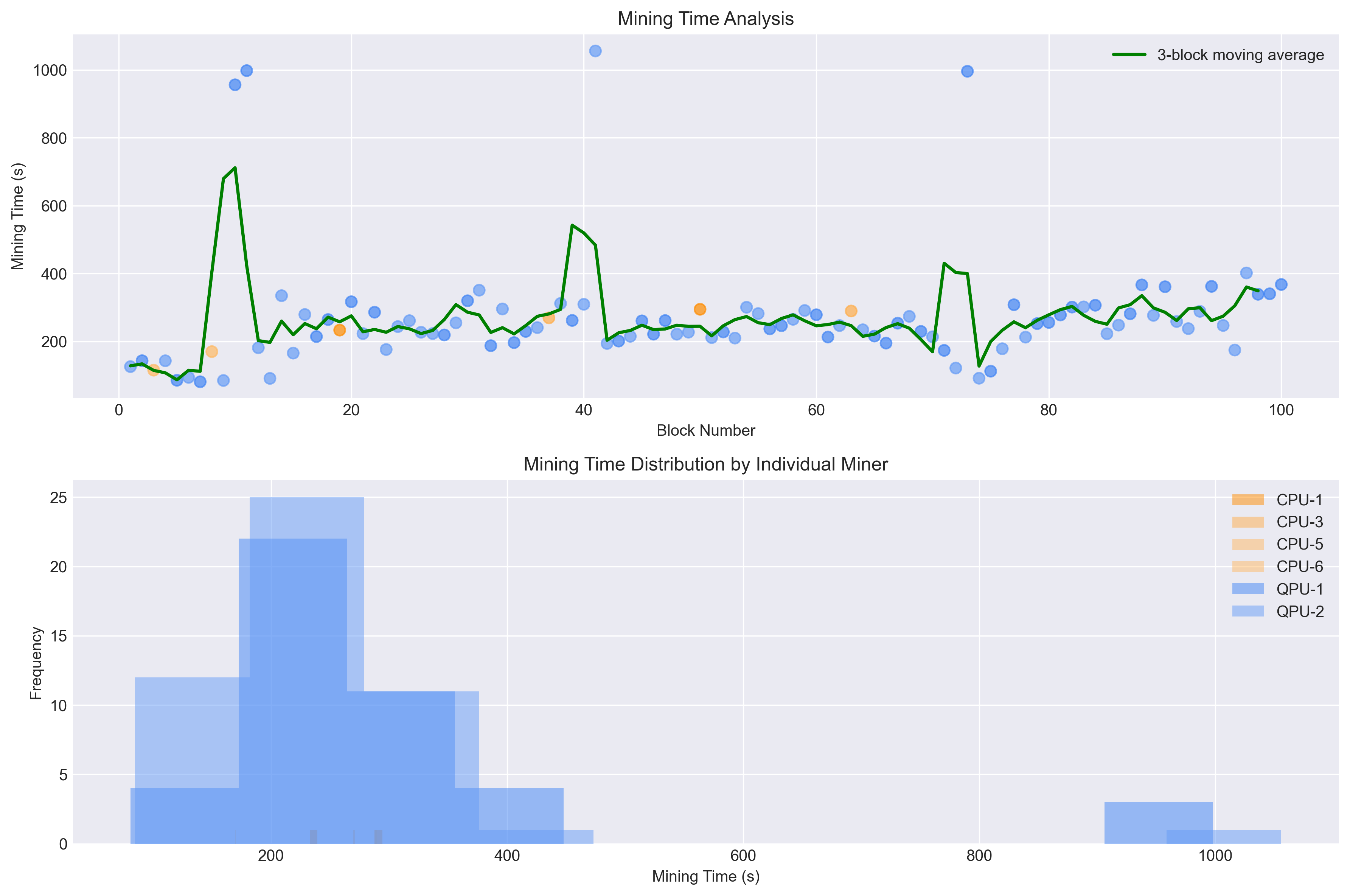 Mining Time Analysis
