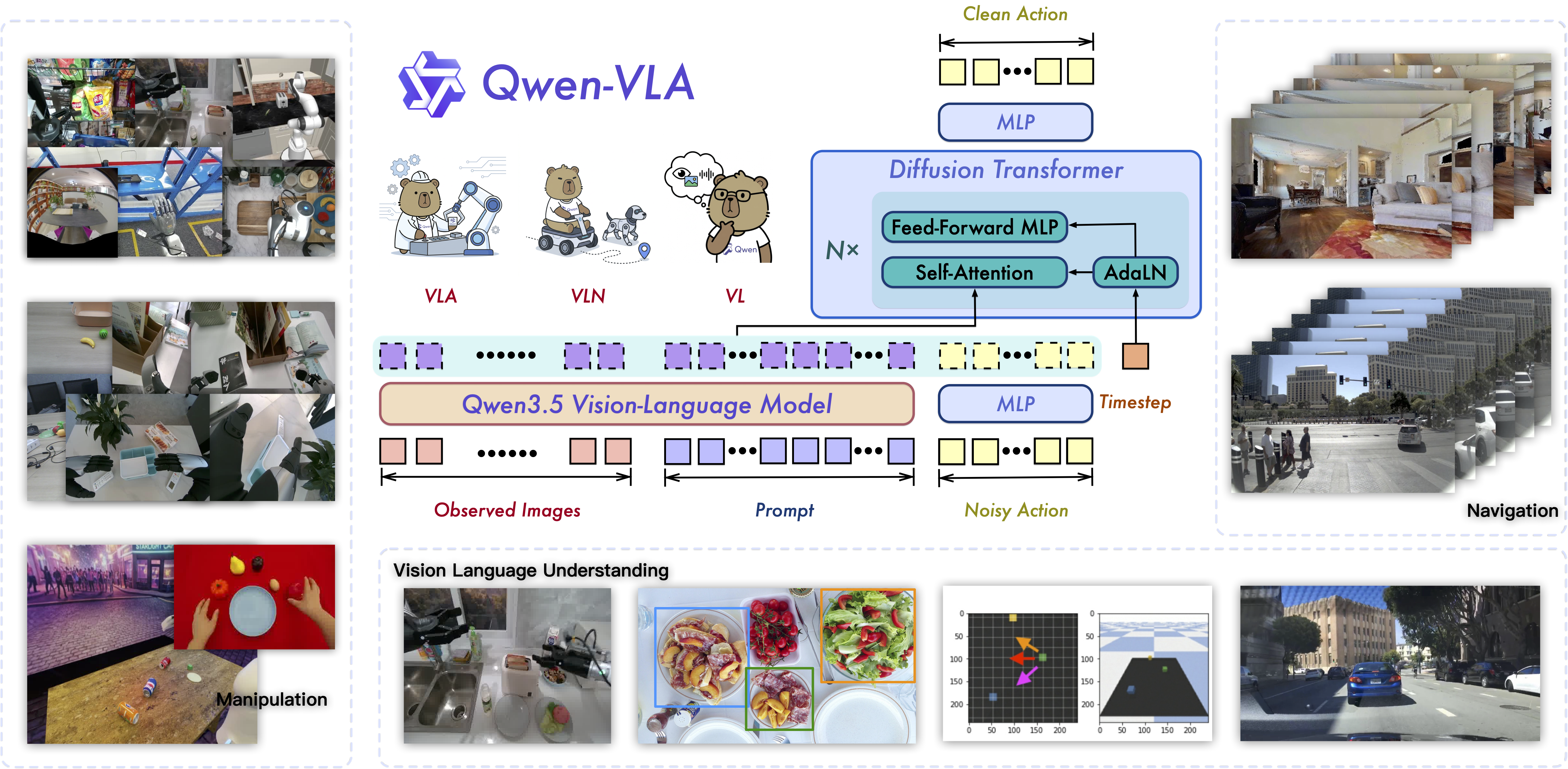 Qwen-VLA Overview