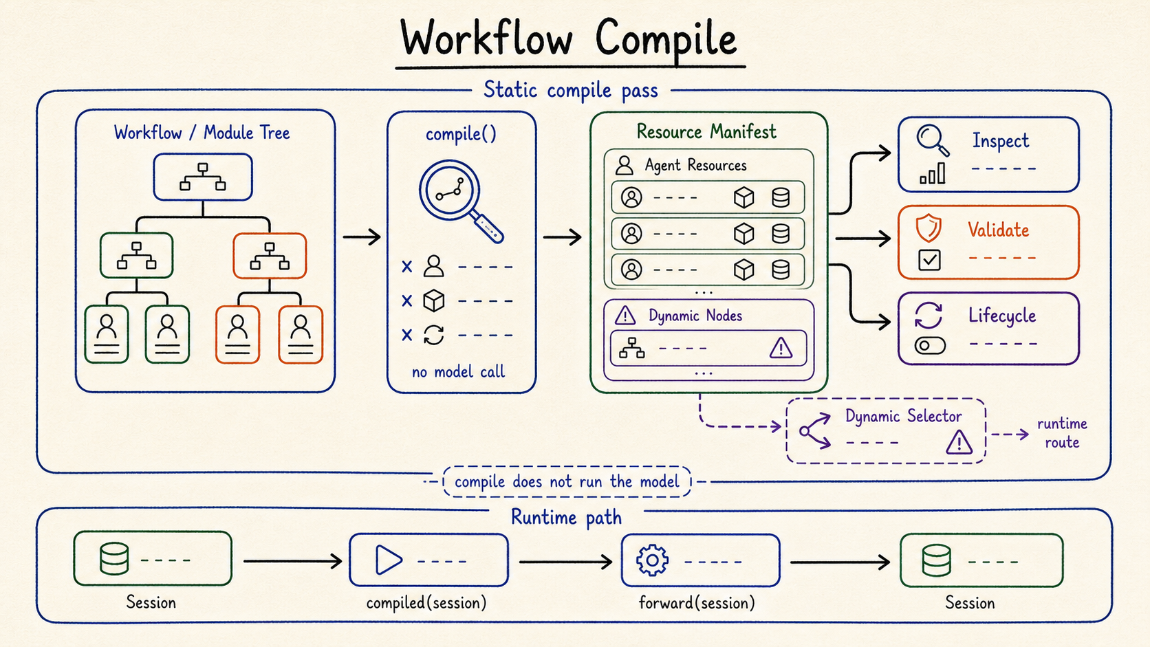 Workflow compile static resource manifest