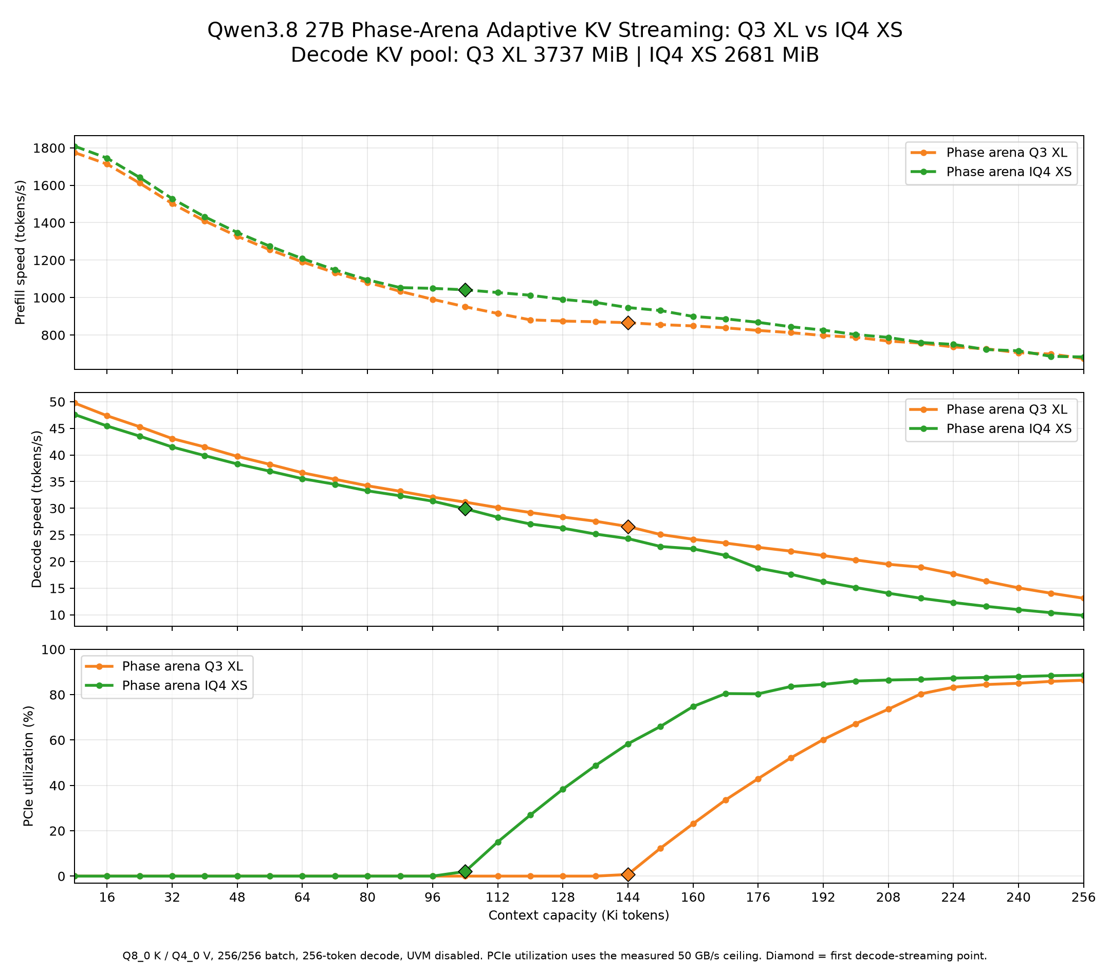 Qwen3.8 27B phase-arena Q3 XL and IQ4 XS comparison