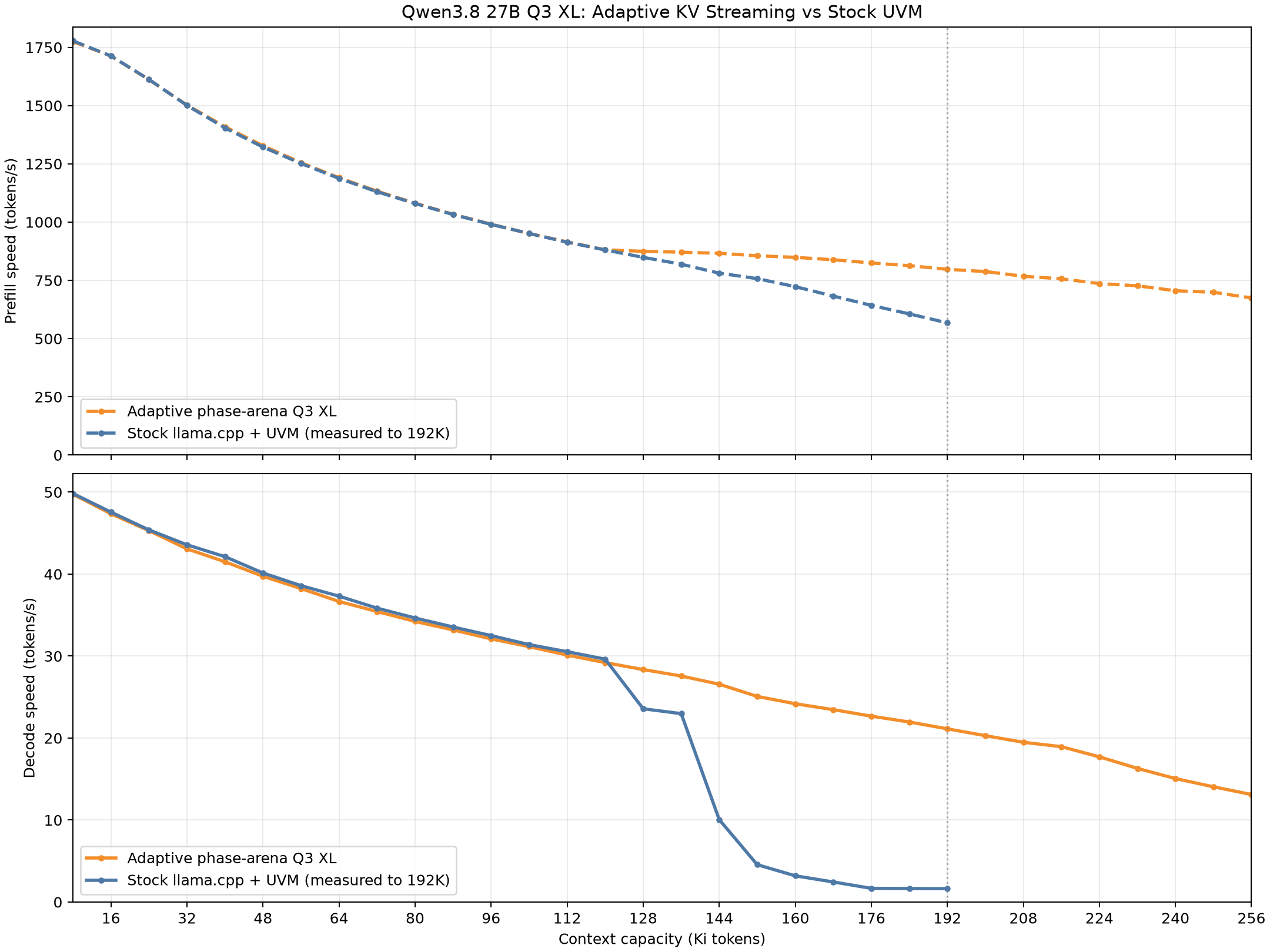 Qwen3.8 27B Q3 XL phase arena compared with stock Unified Memory