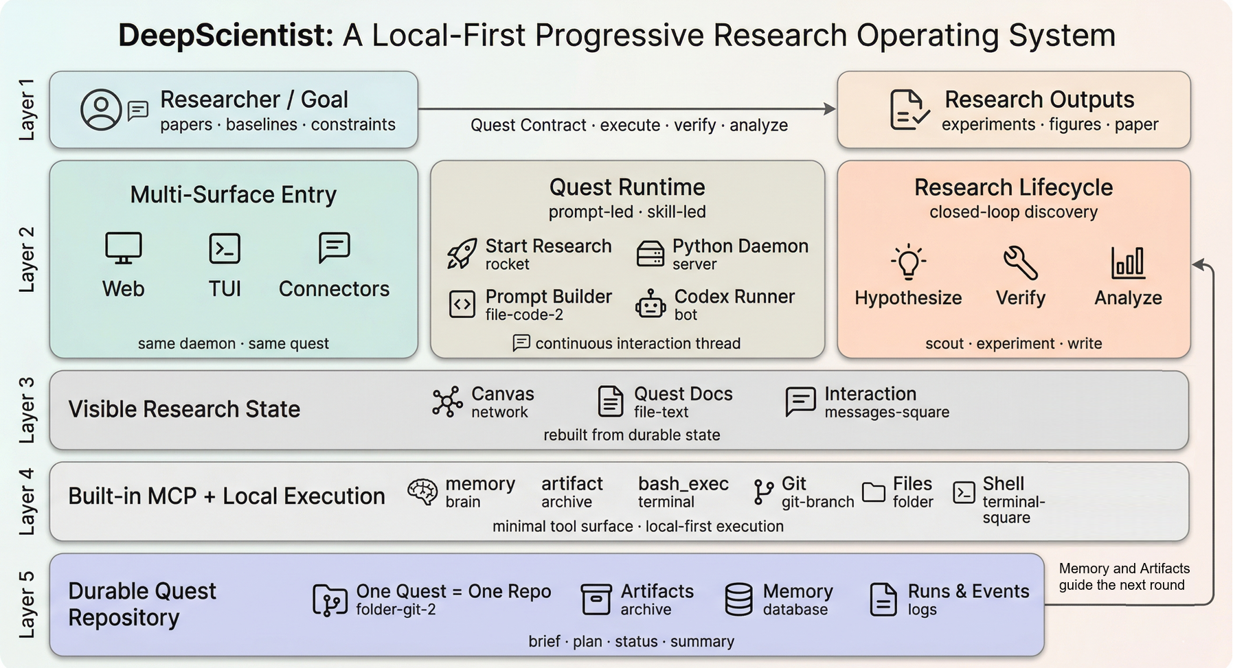 DeepScientist architecture overview