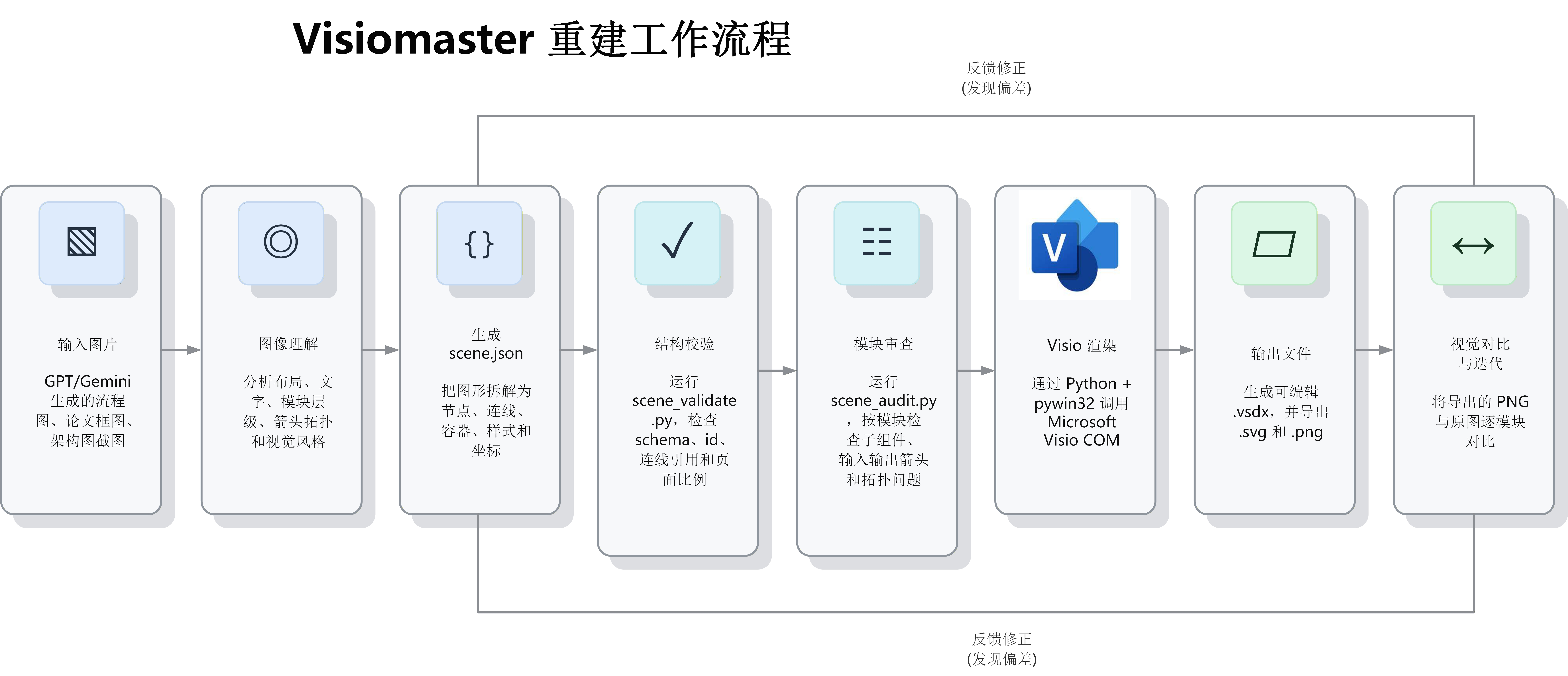 Visiomaster 工作流程