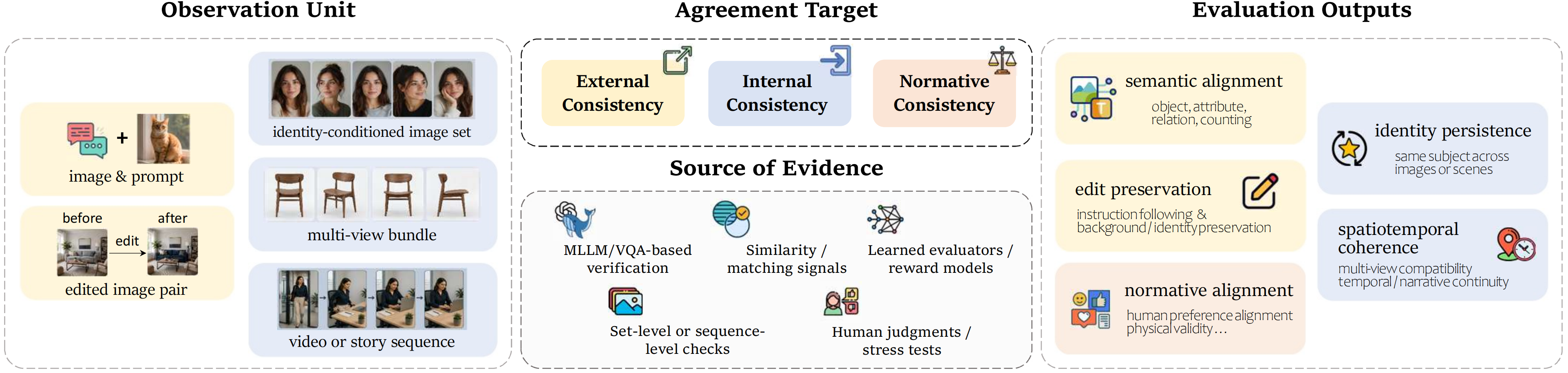 Evaluation protocol for consistency claims