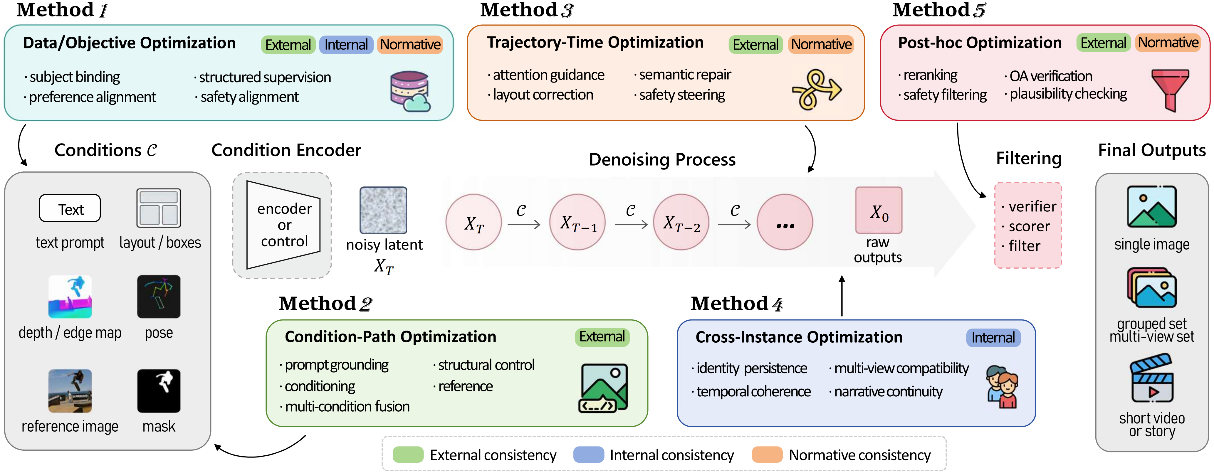 Optimization loci for enforcing consistency