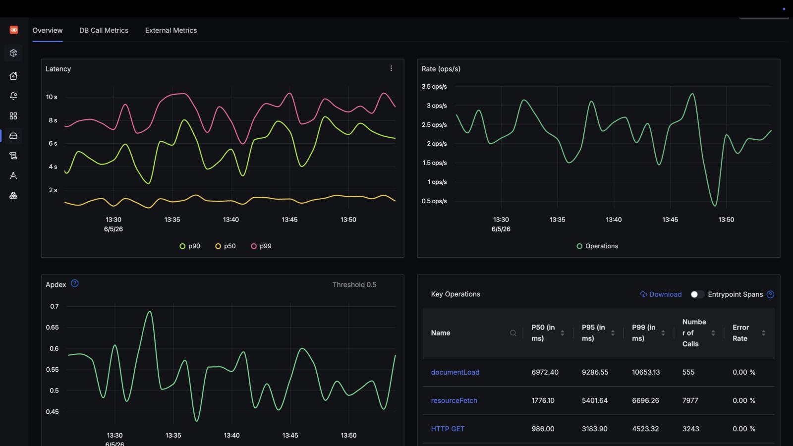 SigNoz APM dashboard showing latency, throughput, Apdex, and key operations